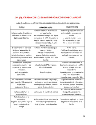10. ¿QUÉ PASA CON LOS SERVICIOS PÚBLICOS DOMICILIARIOS?

       Árbol de problemas en SPD (servicios públicos domiciliarios) construido por la comunidad.

          CAUSAS                         PROBLEMAS                                CONSECUENCIAS

                                  Falta de cobertura de acueducto          No tener agua potable produce
Falta de ayudas del gobierno                 en la parte alta.             enfermedades como anemia y
para tener un acueducto en       Racionamiento de agua por la pila                    diarrea.
    óptimas condiciones.         comunitaria de EPM. (Unos días se           Se aguanta hambre y sed.
                                  va a las 9 a.m. y llega a las 7 p.m.,       No se puede hacer aseo.
                                   a otros se les va a la 1 p.m. y les        No se puede lavar ropa.
                                           llega en la noche)
  El crecimiento de la ciudad     Falta de alcantarillados de aguas                 Malos olores.
   desbordo la capacidad de                  negras y lluvias.             Proliferación de bichos o ratas.
    atención de la periferia.           60% del barrio no tiene            Algunos tubos van directo a la
La tubería existente no tiene        alcantarillado (es artesanal),         quebrada o se riegan por los
la capacidad para recibir más     especialmente la parte alta y Alto                   caminos.
          aguas sucias.                          Bonito.
 Las inversiones las pagamos                                                 Quedarse sin alimentación o
  nosotros los usuarios y las      Altas tarifas de SPD e ingresos        bajarle dinero destinado a tal fin.
  ganancias se quedan para               económicos bajos.                    Se priva el hogar de otras
           ellos solos.                                                              necesidades
       Mala lectura de los                 Energía costosa.               Nos alcanzamos en el pago de los
          contadores.                                                           SPD y nos desconectan.
                                                                           Endeudarse para pagar los SPD.
 No tener dinero suficiente      Desconectados de la luz y el agua,        La gente tiene que alumbrarse
para pagar los SPD, ya que no     teniendo en cuenta que los que          con velas y está más vulnerable a
        hay trabajo.             tienen prepago también cuentan           los incendios, porque la mayoría
     Malgastar el dinero.              como desconectados.                       de casas son ranchos.
                                                                            Accidentarse por la oscuridad.
    Falta de cobertura o         Mal servicio de alumbrado público             Inseguridad, se está más
       mantenimiento                                                         propenso a robos o atracos.
    Falta de cultura de la
         comunidad.              Mala recolección de basuras en la        Contamina la quebrada La Castro.
La gente le da pereza bajar la     parte alta, la gente tiene que          Se generan malos olores en el
   basura hasta donde se         llevar la basura hasta 5 cuadras.                     barrio.
           recoge.




                                                                                                              58
 