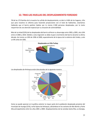 12. TRAS LAS HUELLAS DEL DESPLAZAMIENTO FORZADO

78 de las 173 familias de la muestra ha sufrido de desplazamiento, es decir el 46% de las hogares, cifra
que para nosotros es altísima pues haciendo proyecciones con el total de habitantes, estaríamos
hablando que el barrio podrían habitar por lo menos 2.500 personas desplazadas, por lo tanto
requerirían de una atención especial por su situación de vulnerabilidad.

Más de la mitad (52%) de los desplazados del barrio sufrieron su desarraigo entre 2001 y 2005, otro 16%
entre el 2006 y 2010. Debido a esta migración se debe el gran crecimiento del barrio durante la última
década. Así mismo un 24% de 1996 al 2000, especialmente de la época de la violencia del Urabá, y solo
un 8% antes de 1995.

                                          Desplazados en Villa Turbay
                                                         Intraurbanos
                                                              8%
                        Otros                                               Antioquia
                    departamentos                                             84%
                         8%




Los desplazados de Antioquia están distrubuidos de la siguiente manera:
                                                NS/NR
                                    Chogorodó    14%                    Ituango
                                       1%                                 21%
                                Nordeste
                                  3%
                             Suroeste
                                8%

                              otros
                                                                              Dabeiba
                            municipios
                                                                               14%
                             Oriente
                               9%

                                        Peque
                                         3%                             Apartadó
                                             Turbo
                                              5% Cañas Argelia Amalfi     9%
                                                   Gordas 4%    4%
                                                    5%


Como se puede apreciar en la gráfica anterior la mayor parte de la población desplazada proviene del
municipio de Ituango (21%), norte lejano de Antioquia, ubicándose en los sectores de Alto Bonito y Parte
Alta principalmente entre los años 2001 y 2004. Desplazamientos de las veredas Santa Rita, La Georgia,


                                                                                                     77
 