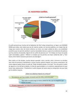 14. NUESTROS SUEÑOS.

                           Una mejor calidad              ¿Cuál es el sueño personal?
                             de vida y vivir                                 Casa propia, digna
                                 mejor                                         y de material
                                  18%                                               50%
           Irme de este barrio
                   5%


          Gozar de buena
              salud
                3%



                       Estabilidad
                       económica
                          17%
                                               Estudiar
                                                  7%


El sueño personal que muchos de los habitantes de Villa Turbay compartimos, es lograr una VIVIENDA
DIGNA para todos, esto implica que sea de material, propia, con servicios públicos y sin ningún tipo de
riesgo para nuestra vida. Así mismo soñamos con tener una mejor calidad de vida y una estabilidad
económica que nos permita satisfacer nuestras necesidades básicas y superar las condiciones de pobreza
que hoy estamos atravesando. Algunos de los sueños de personas son: “Un trabajo con el que me pueda
suplir necesidades y gastos”, “Obtener un empleo que me permita una mejor calidad de vida” y “Vivir
bueno, tener todo lo necesario para tener una vida digna”.

Otro sueño es el de estudiar, muchos desean aprender a leer y escribir, otros a terminar sus estudios
sean estos de primaria o bachillerato e incluso muchos quieren empezar una carrera universitaria. Así
mismo algunos padres tienen el sueño de “Poder brindarle estudio a mis hijos”. Por otra parte el sueño
de algunos es irse del barrio debido a la falta de oportunidades y a la violencia, especialmente los que
tienen hijos adolescentes. Y finalmente el sueño de gozar de buena salud es compartido más que todo
por los adultos mayores.

                                 ¿Cómo nos soñamos el barrio en un futuro?

    "Sin violencia, que haya empleo, recreación para los niños, centro de salud."

                        “Que todo el mundo tenga la misma calidad de vida, que no tengamos que
                        cocinar con leña”.

     “En paz y organizados, con todas las condiciones para vivir dignamente”



                                                                                                     81
 