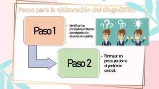 Paso 1
• Identificar los
principales problemas
con respecto a la
situación en cuestión.
Paso 2
• Formular en
pocas palabras
el problema
central.
 