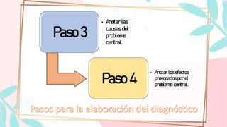 Paso 3
• Anotar las
causas del
problema
central.
Paso 4
• Anotar los efectos
provocados por el
problema central.
 