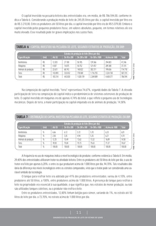 DIAGNÓSTICO DA PRODUÇÃO DE LEITE DO ESTADO DE GOIÁS
| 11 |
O capital investido na pecuária leiteira dos entrevistados era, em média, de R$ 786.594,00, conforme in-
dica a Tabela 6. Considerando a produção média de leite de 245,05 litros por dia, o capital investido por litro era
de R$ 3.210,00. Entre os produtores até 50 litros por dia, o capital investido por litro era de R$ 5.079,00. Embora o
capital investido pelos pequenos produtores fosse, em valores absolutos, pequeno, em termos relativos ele era
muito elevado. Esse resultado pode ter graves implicações nos custos fixos.
Na composição do capital investido, "terra" representava 74,67%, segundo dados da Tabela 7. A elevada
participação de terra na composição do capital indica a predominância de sistemas extensivos de produção de
leite. O capital investido em máquinas era de apenas 4,74% do total, o que reflete o pequeno uso de tecnologias
mecânicas. Depois de terra, a maior participação no capital empatado era de animais de produção, 14,58%.
A frequência no uso de máquinas indica o nível tecnológico do produtor, conforme evidencia a Tabela 8. Em média,
29,40% dos entrevistados utilizaram trator na atividade leiteira. Entre os produtores até 50 litros de leite por dia, o uso de
trator era feito por apenas 6,20%; e entre os que produziam acima de 1.000 litros por dia, 94,70%. Tais resultados dão
ideia da diferença nos níveis tecnológicos entre os estratos comparados, visto que o trator pode ser considerado uma va-
riável símbolo da tecnologia.
O tanque para resfriar leite era adotado por 41% dos produtores entrevistados; variou de 4,10%, entre
produtores até 50 litros, a 100%, entre produtores acima de 1.000 litros. A presença do tanque para resfriar o
leite na propriedade era essencial à sua qualidade, o que significa que, nos estratos de menor produção, ou não
são utilizados tanques coletivos, ou o produtor não resfria o leite.
Entre os produtores entrevistados, 12,80% tinham botijão para sêmen, variando de 1%, no estrato até 50
litros de leite por dia, a 73,70%, no estrato acima de 1.000 litros por dia.
TABELA 6 > CAPITAL INVESTIDO NA PECUÁRIA DE LEITE, SEGUNDO ESTRATOS DE PRODUÇÃO, EM 2009
Estratosdeproduçãodeleite(litrospordia)
Especificação Unid. Até50 De50a200 De200a500 De500a1000 Acimade1000 Total
Benfeitorias R$ 12.203 27.180 58.785 129.366 294.803 47.246
Máquinas R$ 4.587 14.875 50.752 121.457 289.380 37.315
Animaisdeprodução R$ 22.631 68.743 140.022 302.311 749.656 114.718
Terra R$ 143.893 333.032 778.580 1.716.755 3.324.738 587.315
Total R$ 183.314 443.830 1.028.139 2.269.889 4.658.577 786.594
TABELA 7 >DISTRIBUIÇÃODOCAPITALINVESTIDONAPECUÁRIADELEITE,SEGUNDOESTRATOSDEPRODUÇÃO,EM2009
Estratosdeproduçãodeleite(litrospordia)
Especificação Unid. Até50 De50a200 De200a500 De500a1000 Acimade1000 Total
Benfeitorias % 6,66 6,12 5,72 5,70 6,33 6,01
Máquinas % 2,50 3,35 4,94 5,35 6,21 4,74
Animaisdeprodução % 12,35 15,49 13,62 13,32 16,09 14,58
Terra % 78,50 75,04 75,73 75,63 71,37 74,67
Total % 100,00 100,00 100,00 100,00 100,00 100,00
Fonte:Pesquisadecampo.Fonte:Pesquisadecampo.
 