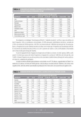 DIAGNÓSTICO DA PRODUÇÃO DE LEITE DO ESTADO DE GOIÁS
| 12 |
TABELA 8 > FREQUÊNCIA DE MÁQUINAS UTILIZADAS PELOS ENTREVISTADOS,
SEGUNDO ESTRATOS DE PRODUÇÃO, EM 2009
Estratosdeproduçãodeleite(litrospordia)
Especificação Unid. Até50 De50a200 De200a500 De500a1000 Acimade1000 Total
Trator % 6,20 18,00 51,80 75,00 94,70 29,40
Picadeiradeforragens % 51,50 66,40 73,20 75,00 63,20 65,40
Pulverizador % 71,10 84,40 83,90 92,90 89,50 82,40
Tanqueparaleite % 4,10 29,50 75,90 89,30 100,00 41,00
Botijãodesêmen % 1,00 5,70 16,10 60,70 73,70 12,80
Ordenhadeiramecânica % 2,10 11,10 45,50 82,10 94,70 24,20
Arado % 3,10 11,50 34,80 35,70 68,40 18,60
Equipamentodeirrigação % - 2,90 0,90 10,70 15,80 2,80
Balançaparapesaranimais % 1,00 1,60 3,60 10,70 21,10 3,20
Veículoutilizadoparaogado % 41,20 54,90 73,20 85,70 78,90 59,00
Ao comparar as tecnologias "inseminação artificial" e "ordenha mecânica", verifica-se que esta última era
mais frequente. Entre os produtores entrevistados, 24,20% possuíam ordenhadeira mecânica, variando de
2,10%, no estrato até 50 litros por dia, a 94,70%, no estrato acima de 1.000 litros de leite por dia. Em outras pa-
lavras, a frequência de uso de ordenha mecânica era duas vezes maior que a frequência de inseminação artificial.
O crescimento da ordenha mecânica tinha a ver com o aumento de salário e com as dificuldades relacionadas
com a mão de obra para manejo do rebanho.
O uso de equipamentos de irrigação era inexpressivo em todos os estratos; no total, apenas 2,80% o utili-
zavam. O estrato que usava com maior frequência a irrigação foi o acima de 1.000 litros de leite por dia, com
15,80%. A baixa frequência no uso dessa prática está associada à também baixa utilização de outras práticas,
em especial, a adubação de pastagens.
A média de animais utilizados pelos produtores entrevistados era de 97,34 cabeças, segundo dados da Tabela 9, va-
riandode25,53cabeças,noestratoaté50litrospordia,a538,36cabeças,noestratoacimade1.000litros.Comcerteza,neste
segundoestrato,alémdosanimaisespecializadosnaproduçãodeleite,haviaoutroscomcaracterísticasdegadodecorte.
TABELA 9 > REBANHO BOVINO DOS ENTREVISTADOS, SEGUNDO ESTRATOS DE PRODUÇÃO, EM 2009
Estratosdeproduçãodeleite(litrospordia)
Especificação Unid. Até50 De50a200 De200a500 De500a1000 Acimade1000 Total
Reprodutor Cab 0,84 1,25 1,82 1,82 3,10 1,40
Vacaemlactação Cab. 7,30 18,31 33,68 63,17 133,15 26,48
Vacafalhada Cab. 5,52 14,67 23,93 39,21 67,78 18,36
Machoaté1ano Cab. 3,36 8,68 14,91 27,50 64,10 12,20
Machode1a2anos Cab. 0,53 1,35 1,90 3,93 34,57 2,72
Machode2a3anos Cab. - 0,06 0,35 1,85 42,10 1,81
Machode3a4anos Cab. 0,02 0,22 - - - 0,11
Fêmeaaté1ano Cab. 4,10 11,25 19,14 33,64 82,00 15,57
Fêmeade1a2anos Cab. 2,59 7,67 16,55 25,57 76,31 12,29
Fêmeade2a3anos Cab 1,23 4,51 7,95 10,96 34,84 6,16
Fêmeade3a4anos Cab. 0,01 0,12 0,34 - - 0,13
Rufião Cab. - 0,02 0,06 0,17 0,37 0,04
Totaldeanimaisdeprodução Cab. 25,53 68,16 120,66 207,86 538,36 97,34
Fonte:Pesquisadecampo.Fonte:Pesquisadecampo.
 