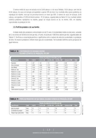DIAGNÓSTICO DA PRODUÇÃO DE LEITE DO ESTADO DE GOIÁS
| 13 |
O número médio de vacas em lactação era de 26,48 cabeças e o de vacas falhadas, 18,36 cabeças, num total de
44,84 cabeças. As vacas em lactação correspondiam a apenas 59% do total. Esse resultado indica graves problemas na
reprodução do rebanho, visto que tal percentual deveria ser maior que 80%. O número de vacas em lactação, 26,48
cabeças, correspondia a 27,20% do total de animais - 97,34 cabeças, segundo dados da Tabela 10. Esse resultado também
evidencia problemas reprodutivos no rebanho, porque tal relação deveria ser de, no mínimo, 40%, em rebanhos
especializados na produção de leite.
2.3. Perfil do produtor e de sua família
A idade média dos produtores entrevistados era de 51 anos. A escolaridade média era de6 anos, variando
de 5, no estrato até 50 litros de leite por dia, a 9 anos, no acima de 1.000 litros deleite por dia, segundo dados da
Tabela 11. Verificou-se associação positiva e significativa entre o número de anos de escolaridade e a produção
de leite. Os maiores produtores tinham maior grau de escolaridade. Tal resultado confirma outras pesquisas de
igual natureza.
TABELA 10 > DISTRIBUIÇÃO DO REBANHO BOVINO,
SEGUNDO ESTRATOS DE PRODUÇÃO, EM 2009
Estratosdeproduçãodeleite(litrospordia)
Especificação Unid. Até50 De50a200 De200a500 De500a1000 Acimade1000 Total
Reprodutor % 3,29 1,83 1,51 0,88 0,58 1,44
Vacaemlactação % 28,59 26,86 27,91 30,39 24,73 27,20
Vacafalhada % 21,62 21,52 19,83 18,86 12,59 18,86
Machoaté1ano % 13,16 12,73 12,36 13,23 11,91 12,53
Machode1a2anos % 2,08 1,98 1,57 1,89 6,42 2,79
Machode2a3anos % - 0,09 0,29 0,89 7,82 1,86
Machode3a4anos % 0,08 0,32 - - - 0,11
Fêmeaaté1ano % 16,06 16,51 15,86 16,18 15,23 16,00
Fêmeade1a2anos % 10,14 11,25 13,72 12,30 14,17 12,63
Fêmeade2a3anos % 4,82 6,62 6,59 5,27 6,47 6,33
Fêmeade3a4anos % 0,04 0,18 0,28 - - 0,13
Rufião % - 0,03 0,05 0,08 0,07 0,04
Totaldeanimaisdeprodução % 100,00 100,00 100,00 100,00 100,00 100,00
TABELA 11 > PERFIL DO PRODUTOR E DE SUA FAMÍLIA, SEGUNDO ESTRATOS DE PRODUÇÃO, EM 2009
Estratosdeproduçãodeleite(litrospordia)
Especificação Unid. Até50 De50a200 De200a500 De500a1000 Acimade1000 Total
Idadedoprodutor Anos 52 51 50 50 53 51
Escolaridadedoprodutor Anos 5 6 7 9 9 6
Tempoemqueéprod.deleite Anos 15 19 19 17 19 18
Fonte:Pesquisadecampo.Fonte:Pesquisadecampo.
 
