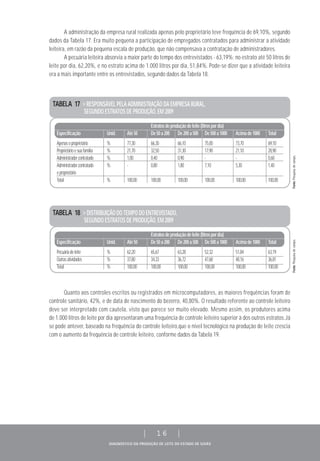 DIAGNÓSTICO DA PRODUÇÃO DE LEITE DO ESTADO DE GOIÁS
| 16 |
TABELA 17 > RESPONSÁVEL PELA ADMINISTRAÇÃO DA EMPRESA RURAL,
SEGUNDO ESTRATOS DE PRODUÇÃO, EM 2009
Estratosdeproduçãodeleite(litrospordia)
Especificação Unid. Até50 De50a200 De200a500 De500a1000 Acimade1000 Total
Apenasoproprietário % 77,30 66,30 66,10 75,00 73,70 69,10
Proprietárioesuafamília % 21,70 32,50 31,30 17,90 21,10 28,90
Administradorcontratado % 1,00 0,40 0,90 - - 0,60
Administradorcontratado % - 0,80 1,80 7,10 5,30 1,40
eproprietário
Total % 100,00 100,00 100,00 100,00 100,00 100,00
A administração da empresa rural realizada apenas pelo proprietário teve frequência de 69,10%, segundo
dados da Tabela 17. Era muito pequena a participação de empregados contratados para administrar a atividade
leiteira, em razão da pequena escala de produção, que não compensava a contratação de administradores.
A pecuária leiteira absorvia a maior parte do tempo dos entrevistados - 63,19%; no estrato até 50 litros de
leite por dia, 62,20%, e no estrato acima de 1.000 litros por dia, 51,84%. Pode-se dizer que a atividade leiteira
era a mais importante entre os entrevistados, segundo dados da Tabela 18.
Quanto aos controles escritos ou registrados em microcomputadores, as maiores frequências foram de
controle sanitário, 42%, e de data de nascimento do bezerro, 40,80%. O resultado referente ao controle leiteiro
deve ser interpretado com cautela, visto que parece ser muito elevado. Mesmo assim, os produtores acima
de 1.000 litros de leite por dia apresentaram uma frequência de controle leiteiro superior à dos outros estratos.Já
se pode antever, baseado na frequência do controle leiteiro,que o nível tecnológico na produção de leite crescia
com o aumento da frequência de controle leiteiro, conforme dados da Tabela 19.
TABELA 18 > DISTRIBUIÇÃO DO TEMPO DO ENTREVISTADO,
SEGUNDO ESTRATOS DE PRODUÇÃO, EM 2009
Estratosdeproduçãodeleite(litrospordia)
Especificação Unid. Até50 De50a200 De200a500 De500a1000 Acimade1000 Total
Pecuáriadeleite % 62,20 65,67 63,28 52,32 51,84 63,19
Outrasatividades % 37,80 34,33 36,72 47,68 48,16 36,81
Total % 100,00 100,00 100,00 100,00 100,00 100,00
Fonte:Pesquisadecampo.Fonte:Pesquisadecampo.
 