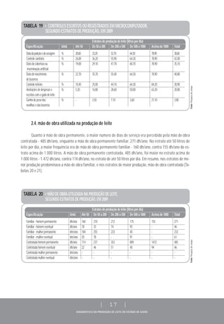DIAGNÓSTICO DA PRODUÇÃO DE LEITE DO ESTADO DE GOIÁS
| 17 |
2.4. mão de obra utilizada na produção de leite
Quanto à mão de obra permanente, o maior número de dias de serviço era percebido pela mão de obra
contratada - 485 dh/ano, enquanto a mão de obra permanente familiar, 271 dh/ano. No estrato até 50 litros de
leite por dia, a maior frequência era de mão de obra permanente familiar - 160 dh/ano, contra 155 dh/ano do es-
trato acima de 1.000 litros. A mão de obra permanente contratada, 485 dh/ano, foi maior no estrato acima de
1.000 litros - 1.472 dh/ano, contra 114 dh/ano, no estrato de até 50 litros por dia. Em resumo, nos estratos de me-
nor produção predominava a mão de obra familiar, e nos estratos de maior produção, mão de obra contratada (Ta-
belas 20 e 21).
TABELA 19 > CONTROLES ESCRITOS OU REGISTRADOS EM MICROCOMPUTADOR,
SEGUNDO ESTRATOS DE PRODUÇÃO, EM 2009
Estratosdeproduçãodeleite(litrospordia)
Especificação Unid. Até50 De50a200 De200a500 De500a1000 Acimade1000 Total
Datadapariçãoedasecagem % 20,60 33,20 52,70 64,30 78,90 38,60
Controlesanitário % 26,80 36,20 55,90 64,30 78,90 42,00
Datadacoberturaou % 19,80 29,10 47,70 60,70 78,90 35,10
inseminaçãoartificial
Datadonascimento % 22,70 35,70 55,40 64,30 78,90 40,80
debezerros
Controleleiteiro % 10,40 25,00 44,10 64,30 84,20 30,90
Anotaçõesdedespesase % 5,20 16,80 28,60 50,00 63,20 20,80
receitascomogadodeleite
Ganhodepesodas % - 2,50 7,10 3,60 21,10 3,80
novilhasedasbezerras
TABELA 20 > MÃO DE OBRA UTILIZADA NA PRODUÇÃO DE LEITE,
SEGUNDO ESTRATOS DE PRODUÇÃO, EM 2009
Estratosdeproduçãodeleite(litrospordia)
Especificação Unid. Até50 De50a200 De200a500 De500a1000 Acimade1000 Total
Familiar-homempermanente dh/ano 160 218 212 175 155 271
Familiar-homemeventual dh/ano 18 33 74 93 - 46
Familiar-mulherpermanente dm/ano 184 255 233 40 - 233
Familiar-mulhereventual dm/ano 20 78 - 91 - 61
Contratadahomempermanente dh/ano 114 237 353 809 1472 485
Contratadahomemeventual dh/ano 22 46 51 40 94 46
Contratadamulherpermanente dm/ano - - - - - -
Contratadamulhereventual dm/ano - - - - - -
Fonte:Pesquisadecampo.Fonte:Pesquisadecampo.
 
