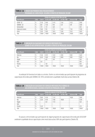DIAGNÓSTICO DA PRODUÇÃO DE LEITE DO ESTADO DE GOIÁS
| 20 |
TABELA 26 > ÓRGÃO QUE PROMOVE MAIS FREQUENTEMENTE
PROGRAMAS DE CAPACITAÇÃO, SEGUNDO ESTRATOS DE PRODUÇÃO, EM 2009
Estratosdeproduçãodeleite(litrospordia)
Especificação Unid. Até50 De50a200 De200a500 De500a1000 Acimade1000 Total
SENAR-GO % 37,30 39,00 41,70 31,60 41,20 39,00
SEBARAE-GO % 8,50 11,60 9,50 5,30 5,90 10,00
ExtensãoRural % 1,70 1,70 3,60 - - 2,00
Empresasdeinsumos % 18,60 9,30 7,10 10,50 17,60 10,80
Outros % 33,90 38,40 38,10 52,60 35,30 38,20
Total % 100,00 100,00 100,00 100,00 100,00 100,00
TABELA 27 > AVALIAÇÃO DA QUALIDADE DOS SERVIÇOS PRESTADOS PELO
SENAR-GO AOS ENTREVISTADOS, SEGUNDO ESTRATOS DE PRODUÇÃO, EM 2009
Estratosdeproduçãodeleite(litrospordia)
Especificação Unid. Até50 De50a200 De200a500 De500a1000 Acimade1000 Total
Muitoboa % 31,60 38,10 35,30 20,00 50,00 36,20
Boa % 63,20 54,00 61,80 80,00 50,00 58,30
Regular % - 6,30 2,90 - - 3,90
Ruim % 5,20 - - - - 0,80
Péssima % - 1,60 - - - 0,80
Total % 100,00 100,00 100,00 100,00 100,00 100,00
TABELA 28 > AVALIAÇÃO DA QUALIDADE DOS SERVIÇOS PRESTADOS PELO SEBRAE-GO
AOS ENTREVISTADOS, SEGUNDO ESTRATOS DE PRODUÇÃO, EM 2009
Estratosdeproduçãodeleite(litrospordia)
Especificação Unid. Até50 De50a200 De200a500 De500a1000 Acimade1000 Total
Muitoboa % 50,00 47,40 11,10 - 100,00 38,90
Boa % 33,30 47,40 77,80 100,00 - 52,80
Regular % - 5,20 11,10 - - 5,60
Ruim % - - - - - -
Péssima % 16,70 - - - - 2,70
Total % 100,00 100,00 100,00 100,00 100,00 100,00
A avaliação foi favorável em todos os estratos. Dentre os entrevistados que participaram de programas de
capacitação oferecidos pelo SEBRAE-GO, 92% consideraram a qualidade muito boa ou boa (Tabela 28).
Os poucos entrevistados que participaram de algum programa de capacitação oferecido pelo SESCOOP
avaliaram a qualidade dessa capacitação como muito boa ou boa, 80% dos participantes (Tabela 29).
Fonte:Pesquisadecampo.Fonte:Pesquisadecampo.Fonte:Pesquisadecampo.
 