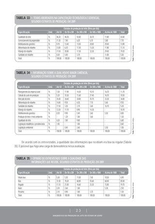 DIAGNÓSTICO DA PRODUÇÃO DE LEITE DO ESTADO DE GOIÁS
| 23 |
TABELA 33 > TEMAS ABORDADOS NA CAPACITAÇÃO TECNOLÓGICA E GERENCIAL,
SEGUNDO ESTRATOS DE PRODUÇÃO, EM 2009
Estratosdeproduçãodeleite(litrospordia)
Especificação Unid. Até50 De50a200 De200a500 De500a1000 Acimade1000 Total
Qualidadedoleite % 46,20 46,30 42,00 26,70 11,80 42,60
Gerenciamentodapropriedade % 11,30 7,40 6,20 6,70 5,80 7,70
Melhoramentogenético % 9,70 13,40 13,50 20,00 29,40 13,90
Alimentaçãodorebanho % 13,00 6,70 17,30 13,30 11,80 11,10
Manejodorebanho % 11,50 20,80 17,30 33,30 29,40 19,20
Sanidadedorebanho % 8,30 5,40 3,70 - 11,80 5,50
Total % 100,00 100,00 100,00 100,00 100,00 100,00
De acordo com os entrevistados, a qualidade das informações que recebiam era boa ou regular (Tabela
35). É possível que haja uma carga de benevolência nessa avaliação.
TABELA 34 > INFORMAÇÃO SOBRE A QUAL HOUVE MAIOR CARÊNCIA,
SEGUNDO ESTRATOS DE PRODUÇÃO, EM 2009
Estratosdeproduçãodeleite(litrospordia)
Especificação Unid. Até50 De50a200 De200a500 De500a1000 Acimade1000 Total
Planejamentodaempresarural % 7,30 11,90 14,30 10,70 16,70 11,70
Cálculodocustodeprodução % 5,20 10,30 11,60 21,40 16,70 10,50
Mercadodoleite % 35,40 34,60 34,80 35,70 33,30 34,80
Alimentaçãodorebanho % 14,60 9,50 6,30 7,10 5,60 9,50
Sanidadedorebanho % 11,50 3,30 2,70 3,60 16,70 5,20
Manejodorebanho % 12,50 11,10 8,90 14,30 - 10,70
Melhoramentogenético % 8,30 9,90 5,40 3,60 5,50 8,00
Produçãodeleiteemeioambiente % - 1,20 1,80 3,60 - 1,20
Qualidadedoleite % 4,20 7,80 9,80 - - 6,80
Legislaçãotrabalhistaeprevidenciária % 1,00 - 1,80 - - 0,60
Legislaçãoambiental % - 0,40 2,60 - 5,50 1,00
Total % 100,00 100,00 100,00 100,00 100,00 100,00
TABELA 35 > OPINIÃO DO ENTREVISTADO SOBRE A QUALIDADE DAS
INFORMAÇÕES QUE RECEBE, SEGUNDO ESTRATOS DE PRODUÇÃO, EM 2009
Estratosdeproduçãodeleite(litrospordia)
Especificação Unid. Até50 De50a200 De200a500 De500a1000 Acimade1000 Total
Muitoboa % 5,30 5,30 11,00 7,40 10,50 6,90
Boa % 72,30 70,20 68,80 55,60 68,40 69,40
Regular % 17,10 21,00 16,60 33,30 15,80 19,70
Ruim % 3,20 2,60 1,80 - 5,30 2,50
Péssima % 2,10 0,90 1,80 3,70 - 1,50
Total % 100,00 100,00 100,00 100,00 100,00 100,00
Fonte:Pesquisadecampo.Fonte:Pesquisadecampo.Fonte:Pesquisadecampo.
 