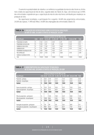DIAGNÓSTICO DA PRODUÇÃO DE LEITE DO ESTADO DE GOIÁS
| 24 |
TABELA 37 > QUEM PARTICIPOU DA CAPACITAÇÃO TECNOLÓGICA
NO ÚLTIMO ANO, SEGUNDO ESTRATOS DE PRODUÇÃO, EM 2009
Estratosdeproduçãodeleite(litrospordia)
Especificação Unid. Até50 De50a200 De200a500 De500a1000 Acimade1000 Total
Proprietário-participou % 53,50 31,90 57,70 71,40 45,50 44,60
Proprietário-nãoparticipou % 46,50 68,10 42,30 28,60 54,50 55,40
Subtotal % 100,00 100,00 100,00 100,00 100,00 100,00
Esposa do proprietário - participou % 14,30 23,30 39,30 16,70 33,30 24,50
Esposadoproprietário-nãoparticipou % 85,70 76,70 60,70 83,30 66,70 75,50
Subtotal % 100,00 100,00 100,00 100,00 100,00 100,00
Filhos do proprietário - participaram % - 12,00 19,00 16,70 50,00 11,90
Filhosdoproprietário-nãoparticiparam % 100,00 88,00 81,00 83,30 50,00 88,10
Subtotal % 100,00 100,00 100,00 100,00 100,00 100,00
Empregadosdoproprietário-participaram % 1,20 3,90 8,30 33,30 68,40 8,70
Empregados do proprietário - não participaram % 98,80 96,10 91,70 66,70 31,60 91,30
Subtotal % 100,00 100,00 100,00 100,00 100,00 100,00
TABELA 36 > AVALIAÇÃO DOS ENTREVISTADOS SOBRE OS EFEITOS DA CAPACITAÇÃO
DA MÃO DE OBRA, SEGUNDO ESTRATOS DE PRODUÇÃO, EM 2009
Estratosdeproduçãodeleite(litrospordia)
Especificação Unid. Até50 De50a200 De200a500 De500a1000 Acimade1000 Total
Produtividadedorebanho % 14,30 23,10 23,40 6,70 21,40 20,10
Produtividadedamãodeobra % 14,30 3,30 6,40 13,30 21,40 8,10
Qualidadedamãodeobra % 14,30 17,60 19,10 46,60 21,50 19,70
Qualidadedoleite % 7,10 9,90 14,90 6,70 14,30 10,50
Rentabilidadedaproduçãodeleite % 23,80 18,60 19,20 6,70 - 17,70
Nãocontribuipara % 26,20 27,50 17,00 20,00 21,40 23,90
mudançasnaproduçãodeleite
Total % 100,00 100,00 100,00 100,00 100,00 100,00
O aumento na produtividade do rebanho e as melhorias na qualidade da mão de obra foram os efeitos
mais citados da capacitação da mão de obra, segundo dados da Tabela 36. Aqui, vale destacar que 23,90%
dos entrevistados responderam que a capacitação da mão de obra não havia contribuído para mudanças na
produção de leite.
Na capacitação tecnológica, a participação foi a seguinte: 44,60% dos proprietários entrevistados,
24,50% das esposas, 11,90% dos filhos e 34,80% dos empregados dos entrevistados (Tabela 37).
Fonte:Pesquisadecampo.Fonte:Pesquisadecampo.
 