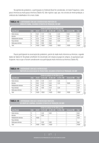 DIAGNÓSTICO DA PRODUÇÃO DE LEITE DO ESTADO DE GOIÁS
| 27 |
Na opinião dos produtores, a participação no Sindicato Rural foi considerada, em maior frequência, como
pouco intensiva ou muito pouco intensiva (Tabela 43). Vale registrar, aqui, que, nos estratos de menor produção, o
sindicato dos trabalhadores foi o mais citado.
Poucos participaram na associação dos produtores, porém de modo muito intensivo ou intensivo, segundo
dados da Tabela 44. Resultado semelhante foi encontrado com relação ao grupo de compras, no qual poucos par-
ticiparam, mas os que o fizeram consideraram essa participação muito intensiva ou intensiva (Tabela 45).
TABELA 43 > INTENSIDADE COM QUE O ENTREVISTADO PARTICIPA DO
SINDICATO RURAL, SEGUNDO ESTRATOS DE PRODUÇÃO, EM 2009
Estratosdeproduçãodeleite(litrospordia)
Especificação Unid. Até50 De50a200 De200a500 De500a1000 Acimade1000 Total
Muitointensivo % 18,20 13,10 9,50 33,30 50,00 16,90
Intensivo % 9,10 13,10 11,90 25,00 8,30 12,80
Medianamenteintensivo % 22,70 14,30 21,40 16,70 25,00 18,00
Poucointensivo % 31,80 29,80 28,60 25,00 16,70 28,50
Muitopoucointensivo % 18,20 29,80 28,60 - - 23,80
Total % 100,00 100,00 100,00 100,00 100,00 100,00
TABELA 44 > INTENSIDADE COM QUE O ENTREVISTADO
PARTICIPA DA ASSOCIAÇÃO DE PRODUTORES, SEGUNDO ESTRATOS DE PRODUÇÃO, EM 2009
Estratosdeproduçãodeleite(litrospordia)
Especificação Unid. Até50 De50a200 De200a500 De500a1000 Acimade1000 Total
Muitointensivo % 29,40 31,00 16,70 33,30 - 27,20
Intensivo % 29,40 35,70 22,20 33,30 100,00 32,10
Medianamenteintensivo % 29,40 14,30 38,90 - - 22,20
Poucointensivo % 5,90 19,00 16,70 33,30 - 16,00
Muitopoucointensivo % 5,90 - 5,60 - - 2,50
Total % 100,00 100,00 100,00 100,00 100,00 100,00
TABELA 45 > INTENSIDADE COM QUE O ENTREVISTADO PARTICIPA
DO GRUPO DE COMPRAS, SEGUNDO ESTRATOS DE PRODUÇÃO, EM 2009
Estratosdeproduçãodeleite(litrospordia)
Especificação Unid. Até50 De50a200 De200a500 De500a1000 Acimade1000 Total
Muitointensivo % - 25,00 50,00 - - 28,60
Intensivo % - 50,00 - - - 28,60
Medianamenteintensivo % 100,00 - - - - 14,30
Poucointensivo % - - - - - -
Muitopoucointensivo % - 25,00 50,00 - - 28,60
Total % 100,00 100,00 100,00 - - 100,00
Fonte:Pesquisadecampo.Fonte:Pesquisadecampo.Fonte:Pesquisadecampo.
 