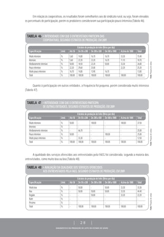 DIAGNÓSTICO DA PRODUÇÃO DE LEITE DO ESTADO DE GOIÁS
| 28 |
Em relação às cooperativas, os resultados foram semelhantes aos do sindicato rural, ou seja, foram elevados
os percentuais de participação, porém os produtores consideraram sua participação pouco intensiva (Tabela 46).
Quanto à participação em outras entidades, a frequência foi pequena, porém considerada muito intensiva
(Tabela 47).
A qualidade dos serviços oferecidos aos entrevistados pela FAEG foi considerada, segundo a maioria dos
entrevistados, como muito boa ou boa (Tabela 48).
TABELA 46 > INTENSIDADE COM QUE O ENTREVISTADO PARTICIPA DAS
COOPERATIVAS, SEGUNDO ESTRATOS DE PRODUÇÃO, EM 2009
Estratosdeproduçãodeleite(litrospordia)
Especificação Unid. Até50 De50a200 De200a500 De500a1000 Acimade1000 Total
Muitointensivo % 5,60 14,80 16,70 16,70 33,30 15,40
Intensivo % 5,60 22,20 22,20 16,70 11,10 18,70
Medianamenteintensivo % 50,00 18,50 22,20 50,00 33,30 26,80
Poucointensivo % 22,20 29,60 25,00 - 22,20 25,20
Muitopoucointensivo % 16,70 14,80 13,90 16,70 - 13,80
Total % 100,00 100,00 100,00 100,00 100,00 100,00
TABELA 47 > INTENSIDADE COM QUE O ENTREVISTADO PARTICIPA
DE OUTRAS ENTIDADES, SEGUNDO ESTRATOS DE PRODUÇÃO, EM 2009
Estratosdeproduçãodeleite(litrospordia)
Especificação Unid. Até50 De50a200 De200a500 De500a1000 Acimade1000 Total
Muitointensivo % 50,00 - 100,00 - 100,00 37,50
Intensivo % - - - - - -
Medianamenteintensivo % - 66,70 - - - 25,00
Poucointensivo % 50,00 - - 100,00 - 25,00
Muitopoucointensivo % - 33,30 - - - 12,50
Total % 100,00 100,00 100,00 100,00 100,00 100,00
TABELA 48 > AVALIAÇÃO DA QUALIDADE DOS SERVIÇOS OFERECIDOS
AOS ENTREVISTADOS PELA FAEG, SEGUNDO ESTRATOS DE PRODUÇÃO, EM 2009
Estratosdeproduçãodeleite(litrospordia)
Especificação Unid. Até50 De50a200 De200a500 De500a1000 Acimade1000 Total
Muitoboa % - 50,00 - 50,00 33,30 33,30
Boa % - 50,00 50,00 50,00 33,30 44,40
Regular % - - 50,00 - 33,30 22,20
Ruim % - - - - - -
Péssima % - - - - - -
Total % - 100,00 100,00 100,00 100,00 100,00
Fonte:Pesquisadecampo.Fonte:Pesquisadecampo.Fonte:Pesquisadecampo.
 