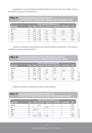 DIAGNÓSTICO DA PRODUÇÃO DE LEITE DO ESTADO DE GOIÁS
| 29 |
A qualidade dos serviços oferecidos pelo Sindicato Rural foi considerada, pelos entrevistados, como boa,
por 46,20%, e regular, por 30,10% (Tabela 49).
Os poucos entrevistados que participaram da Associação dos Produtores consideraram, em sua maioria, a
qualidade dos serviços como boa (Tabela 50).
Resultado semelhante foi encontrado no Grupo de Compras (Tabela 51).
TABELA 49 > AVALIAÇÃO DA QUALIDADE DOS SERVIÇOS OFERECIDOS
AOS ENTREVISTADOS PELO SINDICATO RURAL, SEGUNDO ESTRATOS DE PRODUÇÃO, EM 2009
Estratosdeproduçãodeleite(litrospordia)
Especificação Unid. Até50 De50a200 De200a500 De500a1000 Acimade1000 Total
Muitoboa % 4,20 11,90 - 25,00 - 8,10
Boa % 54,20 35,70 56,10 41,70 75,00 46,20
Regular % 25,00 28,60 39,00 25,00 25,00 30,10
Ruim % 4,20 11,90 2,40 - - 6,90
Péssima % 12,50 10,70 2,40 8,30 - 8,10
Total % 100,00 100,00 100,00 100,00 100,00 100,00
TABELA 50 > AVALIAÇÃO DA QUALIDADE DOS SERVIÇOS OFERECIDOS AOS ENTREVISTADOS
PELA ASSOCIAÇÃO DOS PRODUTORES, SEGUNDO ESTRATOS DE PRODUÇÃO, EM 2009
Estratosdeproduçãodeleite(litrospordia)
Especificação Unid. Até50 De50a200 De200a500 De500a1000 Acimade1000 Total
Muitoboa % 5,60 18,60 - 33,30 - 12,20
Boa % 44,40 39,50 70,60 33,30 100,00 47,60
Regular % 33,30 16,30 29,40 33,30 - 23,20
Ruim % 16,70 11,60 - - - 9,80
Péssima % - 14,00 - - - 7,30
Total % 100,00 100,00 100,00 100,00 100,00 100,00
TABELA 51 > AVALIAÇÃO DA QUALIDADE DOS SERVIÇOS OFERECIDOS AOS
ENTREVISTADOS PELO GRUPO DE COMPRAS, SEGUNDO ESTRATOS DE PRODUÇÃO, EM 2009
Estratosdeproduçãodeleite(litrospordia)
Especificação Unid. Até50 De50a200 De200a500 De500a1000 Acimade1000 Total
Muitoboa % - 66,70 - - - 40,00
Boa % - - 100,00 - - 20,00
Regular % 100,00 - - - - 20,00
Ruim % - - - - - -
Péssima % - 33,30 - - - 20,00
Total % 100,00 100,00 100,00 - - 100,00
Fonte:Pesquisadecampo.Fonte:Pesquisadecampo.Fonte:Pesquisadecampo.
 
