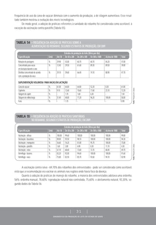 DIAGNÓSTICO DA PRODUÇÃO DE LEITE DO ESTADO DE GOIÁS
| 31 |
A vacinação contra raiva - 69,70% dos rebanhos dos entrevistados - pode ser considerada como aceitável,
visto que a recomendação era vacinar os animais nas regiões onde havia foco da doença.
Quanto à adoção de práticas de manejo do rebanho, a maioria dos entrevistados adotava uma ordenha,
56%; ordenha manual, 78,60%; reprodução natural não-controlada, 75,60%; e aleitamento natural, 92,20%, se-
gundo dados da Tabela 56.
TABELA 54 > FREQUÊNCIA DA ADOÇÃO DE PRÁTICAS SOBRE A
ALIMENTAÇÃO DO REBANHO, SEGUNDO ESTRATOS DE PRODUÇÃO, EM 2009
Estratosdeproduçãodeleite(litrospordia)
Especificação Unid. Até50 De50a200 De200a500 De500a1000 Acimade1000 Total
Rotaçãodepastagens % 29,90 43,00 60,70 60,70 84,20 47,00
Concentradoparavacas % 12,40 29,50 61,60 89,30 89,50 39,00
emlactaçãoduranteoano
Distribuiconcentradodeacordo % 29,10 39,60 66,40 74,10 88,90 47,70
comaproduçãodavaca
SUPLEMENTAÇÃOVOLUMOSA PARAVACASEMLACTAÇÃO
Cana-de-açúcar % 61,00 64,80 64,80 52,20 8,30 61,80
Capineira % 9,10 12,60 10,60 17,60 23,10 12,20
Silagemdecapim % - 1,70 1,60 6,30 - 1,50
Silagemdemilho/sorgo % 31,40 48,80 77,20 96,20 100,00 58,00
Feno % - 1,70 - - - 0,90
frequência de uso da cana-de-açúcar diminuia com o aumento da produção, a de silagem aumentava. Esse resul-
tado também mostrou a evolução dos níveis tecnológicos.
De modo geral, a adoção de práticas referentes à sanidade do rebanho foi considerada como aceitável, à
exceção da vacinação contra paratifo (Tabela 55).
TABELA 55 > FREQUÊNCIA DA ADOÇÃO DE PRÁTICAS SANITÁRIAS
NO REBANHO, SEGUNDO ESTRATOS DE PRODUÇÃO, EM 2009
Estratosdeproduçãodeleite(litrospordia)
Especificação Unid. Até50 De50a200 De200a500 De500a1000 Acimade1000 Total
Vacinação-aftosa % 100,00 99,60 100,00 100,00 100,00 99,80
Vacinação-brucelose % 89,00 93,50 98,10 100,00 100,00 94,30
Vacinação-manqueira % 56,60 76,20 81,80 95,70 100,00 75,80
Vacinação-paratifo % 1,60 3,80 6,90 8,30 11,10 4,30
Vacinação-raiva % 67,10 68,60 73,60 72,70 68,40 69,70
Vermífugo-bezerro % 83,20 92,00 94,60 100,00 100,00 91,60
Vermífugo-vaca % 75,80 82,50 85,70 92,60 94,10 82,90
Fonte:Pesquisadecampo.Fonte:Pesquisadecampo.
 