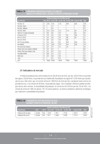 DIAGNÓSTICO DA PRODUÇÃO DE LEITE DO ESTADO DE GOIÁS
| 34 |
TABELA 59 > FREQUÊNCIA PERCENTUAL DA RAÇA E DO GRAU DE
SANGUE DOS REPRODUTORES, SEGUNDO ESTRATOS DE PRODUÇÃO, EM 2009
Estratosdeproduçãodeleite(litrospordia)
Especificação Unid. Até50 De50a200 De200a500 De500a1000 Acimade1000 Total
PuroZebu-Gir % 12,05 14,18 17,42 20,59 25,00 15,46
PuroZebu-Guzerá % - 1,12 - - - 0,56
PuroZebu-Indubrasil % - 0,37 - - - 0,19
PuroZebu-Nelore % 37,35 30,22 21,21 11,76 5,00 27,00
Menosde1/2sangueHZ(azebuado) % 8,43 4,85 3,79 - 5,00 4,84
Emtornode1/2HZ % 7,23 7,84 7,58 2,94 10,00 7,45
Entre1/2e3/4HZ % 3,61 5,60 5,30 5,88 5,00 5,21
Entre3/4e7/8HZ % 8,43 6,34 7,58 5,88 - 6,70
Entre7/8epuroholandês % 3,61 5,60 6,82 20,59 20,00 7,08
PuroHolandês % 2,41 10,82 21,97 29,41 30,00 14,15
Puro:outrasraçaseuropéias % 2,41 1,87 1,52 2,94 - 1,86
Mestiço:outrasraçaseuropéiasxHolandês % 2,41 0,37 - - - 0,56
Mestiço:outrasraçaseuropéiasxZebu % 2,41 0,75 1,52 - - 1,12
Sempadrãodefinido % 6,02 3,73 1,52 - - 3,17
Outrasraças % 3,61 5,60 3,03 - - 4,10
Jersey % - 0,75 0,76 - - 0,56
Total % 100,00 100,00 100,00 100,00 100,00 100,00
TABELA 60 > PRODUÇÃO DE LEITE NAS ÁGUAS E NA SECA,
SEGUNDO ESTRATOS DE PRODUÇÃO, EM 2009
Estratosdeproduçãodeleite(litrospordia)
Especificação Unid. Até50 De50a200 De200a500 De500a1000 Acimade1000 Total
Produçãodeleitenaságuas Litros/dia 53,02 136,40 300,71 757,68 1.681,47 250,53
Produçãodeleitenaseca Litros/dia 34,35 95,77 264,88 740,00 1.751,37 220,64
2.9. Indicadores de mercado
A média da produção dos entrevistados foi de 245,05 litros de leite por dia; 250,53 litros no período
das águas e 220,64 litros, no período da seca (Tabela 60). A produção nas águas foi 13,5% maior que a produ-
ção na seca. Vale notar que, no estrato acima de 1.000 litros de leite por dia, a produção maior ocorreu no
período da seca, e no estrato até 50 litros, no período das águas. Tais resultados refletem o padrão tecnoló-
gico desses dois estratos. A sazonalidade da produção, no estrato de até 50 litros por dia, foi de 54%, e no
estrato de acima de 1.000, de apenas 4%. Em outras palavras, os maiores produtores adotaram tecnologias
que reduziram a sazonalidade da produção. Fonte:Pesquisadecampo.Fonte:Pesquisadecampo.
 