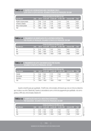 DIAGNÓSTICO DA PRODUÇÃO DE LEITE DO ESTADO DE GOIÁS
| 36 |
TABELA 63 > RAZÕES DE O ENTREVISTADO NÃO CONCORDAR COM O
LEITE-COTA E O LEITE-EXCESSO, SEGUNDO ESTRATOS DE PRODUÇÃO, EM 2009
Estratosdeproduçãodeleite(litrospordia)
Especificação Unid. Até50 De50a200 De200a500 De500a1000 Acimade1000 Total
Prejudicaopequenoprodutor % 75,60 51,40 31,00 11,10 8,30 46,50
Sófavoreceaindústria % 15,60 35,20 51,70 55,60 66,70 38,20
Reduzarendadoprodutor % 8,90 13,40 17,20 33,30 25,00 15,30
Total % 100,00 100,00 100,00 100,00 100,00 100,00
TABELA 65 > PAGAMENTO DO LEITE COM BONIFICAÇÃO POR VOLUME,
SEGUNDO ESTRATOS DE PRODUÇÃO, EM 2009
Estratosdeproduçãodeleite(litrospordia)
Especificação Unid. Até50 De50a200 De200a500 De500a1000 Acimade1000 Total
Concorda % 32,60 38,60 57,70 78,60 89,50 46,00
Nãoconcorda % 60,90 58,50 39,60 21,40 10,50 50,70
Desconhece % 6,50 2,90 2,70 - - 3,30
Total % 100,00 100,00 100,00 100,00 100,00 100,00
TABELA 64 > PAGAMENTO DE BONIFICAÇÃO PELO LATICÍNIO/COOPERATIVA,
POR VOLUME DE PRODUÇÃO, SEGUNDO ESTRATOS DE PRODUÇÃO, EM 2009
Estratosdeproduçãodeleite(litrospordia)
Especificação Unid. Até50 De50a200 De200a500 De500a1000 Acimade1000 Total
Sim % 61,70 69,20 78,70 89,30 89,50 72,10
Não % 38,30 30,80 21,30 10,70 10,50 27,90
Total % 100,00 100,00 100,00 100,00 100,00 100,00
Quanto à bonificação por qualidade, 70,60% dos entrevistados afirmaram que ela era feita na indústria
que recebia o seu leite (Tabela 66). Quanto à concordância com o critério de pagamento por qualidade, ela corres-
pondeu a 90% dos entrevistados (Tabela 67).
TABELA 66 > BONIFICAÇÃO DADA PELA INDÚSTRIA/COOPERATIVA
POR QUALIDADE, SEGUNDO ESTRATOS DE PRODUÇÃO, EM 2009
Estratosdeproduçãodeleite(litrospordia)
Especificação Unid. Até50 De50a200 De200a500 De500a1000 Acimade1000 Total
Sim % 62,50 70,20 75,00 71,40 84,20 70,60
Não % 37,50 29,80 25,00 28,60 15,80 29,40
Total % 100,00 100,00 100,00 100,00 100,00 100,00
Fonte:Pesquisadecampo.Fonte:Pesquisadecampo.Fonte:Pesquisadecampo.Fonte:Pesquisadecampo.
 