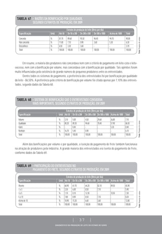 DIAGNÓSTICO DA PRODUÇÃO DE LEITE DO ESTADO DE GOIÁS
| 37 |
Em resumo, a maioria dos produtores não concordava nem com o critério de pagamento em leite-cota e leite-
excesso, nem com a bonificação por volume, mas concordava com a bonificação por qualidade. Tais opiniões foram
muito influenciadas pela existência de grande número de pequenos produtores entre os entrevistados.
Dentre todos os sistemas de pagamento, a preferência dos entrevistados foi por bonificação por qualidade
do leite - 86,50%. A preferência pelo critério de bonificação por volume foi citada apenas por 7,10% dos entrevis-
tados, segundo dados da Tabela 68.
TABELA 67 > RAZÕES DA BONIFICAÇÃO POR QUALIDADE,
SEGUNDO ESTRATOS DE PRODUÇÃO, EM 2009
Estratosdeproduçãodeleite(litrospordia)
Especificação Unid. Até50 De50a200 De200a500 De500a1000 Acimade1000 Total
Concorda % 81,70 89,60 95,50 96,40 94,70 90,00
Nãoconcorda % 11,80 7,10 0,90 3,60 5,30 6,30
Desconhece % 6,50 3,30 3,60 - - 3,70
Total % 100,00 100,00 100,00 100,00 100,00 100,00
TABELA 68 > SISTEMA DE BONIFICAÇÃO QUE O ENTREVISTADO CONSIDERA
MAIS IMPORTANTE, SEGUNDO ESTRATOS DE PRODUÇÃO, EM 2009
Estratosdeproduçãodeleite(litrospordia)
Especificação Unid. Até50 De50a200 De200a500 De500a1000 Acimade1000 Total
Volume % 3,10 5,00 4,50 29,60 36,80 7,10
Qualidade % 80,20 89,30 94,60 70,40 57,90 86,50
Outro % - 0,40 - - 5,30 0,40
Nenhum % 16,70 5,40 0,90 - - 6,10
Total % 100,00 100,00 100,00 100,00 100,00 100,00
Fonte:Pesquisadecampo.Fonte:Pesquisadecampo.
Além das bonificações por volume e por qualidade, a isenção do pagamento de frete também funcionava
na atração de produtores pela indústria. A grande maioria dos entrevistados era isenta do pagamento de frete,
conforme dados da Tabela 69.
TABELA 69 > PARTICIPAÇÃO DO ENTREVISTADO NO
PAGAMENTO DO FRETE, SEGUNDO ESTRATOS DE PRODUÇÃO, EM 2009
Estratosdeproduçãodeleite(litrospordia)
Especificação Unid. Até50 De50a200 De200a500 De500a1000 Acimade1000 Total
VIsento % 68,90 61,70 64,20 82,10 89,50 65,90
1a3 % 3,30 6,00 8,50 7,10 - 5,90
3a5 % 1,10 8,10 12,30 - 10,50 7,30
5a10 % 7,80 8,90 8,50 7,10 - 8,20
Acimade10 % 18,90 15,30 6,60 3,60 - 12,80
Total % 100,00 100,00 100,00 100,00 100,00 100,00
Fonte:Pesquisadecampo.
 