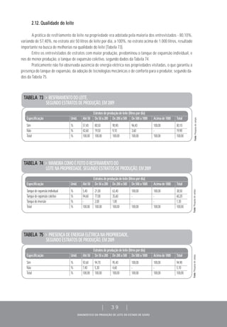 DIAGNÓSTICO DA PRODUÇÃO DE LEITE DO ESTADO DE GOIÁS
| 39 |
2.12. Qualidade do leite
A prática de resfriamento do leite na propriedade era adotada pela maioria dos entrevistados - 80,10%,
variando de 57,40%, no estrato até 50 litros de leite por dia, a 100%, no estrato acima de 1.000 litros, resultado
importante na busca de melhorias na qualidade do leite (Tabela 73).
Entre os entrevistados de estratos com maior produção, predominou o tanque de expansão individual, e
nos de menor produção, o tanque de expansão coletivo, segundo dados da Tabela 74.
Praticamente não foi observada ausência de energia elétrica nas propriedades visitadas, o que garantiu a
presença do tanque de expansão, da adoção de tecnologias mecânicas e de conforto para o produtor, segundo da-
dos da Tabela 75.
TABELA 73 > RESFRIAMENTO DO LEITE,
SEGUNDO ESTRATOS DE PRODUÇÃO, EM 2009
Estratosdeproduçãodeleite(litrospordia)
Especificação Unid. Até50 De50a200 De200a500 De500a1000 Acimade1000 Total
Sim % 57,40 80,50 90,90 96,40 100,00 80,10
Não % 42,60 19,50 9,10 3,60 - 19,90
Total % 100,00 100,00 100,00 100,00 100,00 100,00
Fonte:Pesquisadecampo.
TABELA 75 > PRESENÇA DE ENERGIA ELÉTRICA NA PROPRIEDADE,
SEGUNDO ESTRATOS DE PRODUÇÃO, EM 2009
Estratosdeproduçãodeleite(litrospordia)
Especificação Unid. Até50 De50a200 De200a500 De500a1000 Acimade1000 Total
Sim % 92,60 94,70 95,40 100,00 100,00 94,90
Não % 7,40 5,30 4,60 - - 5,10
Total % 100,00 100,00 100,00 100,00 100,00 100,00
TABELA 74 > MANEIRA COMO É FEITO O RESFRIAMENTO DO
LEITE NA PROPRIEDADE, SEGUNDO ESTRATOS DE PRODUÇÃO, EM 2009
Estratosdeproduçãodeleite(litrospordia)
Especificação Unid. Até50 De50a200 De200a500 De500a1000 Acimade1000 Total
Tanquedeexpansãoindividual % 5,40 21,00 63,40 100,00 100,00 38,50
Tanquedeexpansãocoletivo % 94,60 77,00 35,60 - - 60,20
Tanquedeimersão % - 2,00 1,00 - - 1,30
Total % 100,00 100,00 100,00 100,00 100,00 100,00
Fonte:Pesquisadecampo.Fonte:Pesquisadecampo.
 