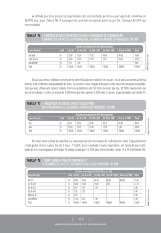DIAGNÓSTICO DA PRODUÇÃO DE LEITE DO ESTADO DE GOIÁS
| 40 |
TABELA 77 > FREQUÊNCIA DE USO DE CANECA TELADA PARA
IDENTIFICAR MASTITE, SEGUNDO ESTRATOS DE PRODUÇÃO, EM 2009
Estratosdeproduçãodeleite(litrospordia)
Especificação Unid. Até50 De50a200 De200a500 De500a1000 Acimade1000 Total
Sim % 8,50 20,30 48,20 82,10 94,70 30,70
Não % 91,50 79,70 51,80 17,90 5,30 69,30
Total % 100,00 100,00 100,00 100,00 100,00 100,00
TABELA 76 > PERÍODO EM QUE É PERMITIDA, OU NÃO, A PASSAGEM DE CAMINHÃO NA
ESTRADA QUE DÁ ACESSO À PROPRIEDADE, SEGUNDO ESTRATOS DE PRODUÇÃO, EM 2009
Estratosdeproduçãodeleite(litrospordia)
Especificação Unid. Até50 De50a200 De200a500 De500a1000 Acimade1000 Total
Anotodo % 72,00 75,30 77,30 96,40 89,50 76,90
Partedoano % 26,90 23,50 22,70 3,60 10,50 22,30
Nãopermite % 1,10 1,20 - - - 0,80
Total % 100,00 100,00 100,00 100,00 100,00 100,00
A estrada que dava acesso às propriedades dos entrevistados permitia a passagem de caminhão em
76,90% dos casos (Tabela 76). A passagem de caminhão em apenas parte do ano foi citada por 22,30% dos
entrevistados.
O tempo entre o final da ordenha e a colocação do leite no tanque de resfriamento, mais frequentemente
citado pelos entrevistados, foi até 1 hora - 77,60%. Esse resultado é muito importante, em razão da perecibili-
dade do leite com o passar do tempo. O tempo citado por 12,10% dos entrevistados foi de 1h a 2h foi (Tabela 78).
O uso da caneca telada é essencial na identificação de mastite nas vacas, visto que a ocorrência dessa
doença traz problemas na qualidade do leite. Sessenta e nove vírgula trinta por cento dos entrevistados responde-
ram que não utilizavam caneca telada. Entre os produtores até 50 litros de leite por dia, 91,50% não faziam uso
dessa tecnologia, e entre os acima de 1.000 litros por dia, apenas 5,30% não o faziam, segundo dados da Tabela 77.
TABELA 78 > TEMPO ENTRE O FINAL DA ORDENHA E O
RESFRIAMENTO DO LEITE, SEGUNDO ESTRATOS DE PRODUÇÃO, EM 2009
Estratosdeproduçãodeleite(litrospordia)
Especificação Unid. Até50 De50a200 De200a500 De500a1000 Acimade1000 Total
Até1h % 58,80 75,60 86,70 96,30 100,00 77,60
De1ha2h % 16,00 13,50 10,50 3,70 - 12,10
De2ha3h % 5,30 7,40 1,00 - - 4,80
De3ha4h % 1,30 1,30 - - - 0,90
Maisde4h % 1,30 - - - - 0,20
Desconhece % 17,30 2,20 1,80 - - 4,40
Total % 100,00 100,00 100,00 100,00 100,00 100,00
Fonte:Pesquisadecampo.Fonte:Pesquisadecampo.Fonte:Pesquisadecampo.
 