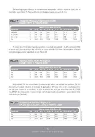 DIAGNÓSTICO DA PRODUÇÃO DE LEITE DO ESTADO DE GOIÁS
| 41 |
Em razão da presença de tanques de resfriamento nas propriedades, o leite era enviado de 2 em 2 dias, na
maioria dos casos (Tabela 79). Tal procedimento contribuía para redução nos custos de frete.
TABELA 79 > FREQUÊNCIA COM QUE O LEITE É ENVIADO AO LATICÍNIO,
SEGUNDO ESTRATOS DE PRODUÇÃO, EM 2009
Estratosdeproduçãodeleite(litrospordia)
Especificação Unid. Até50 De50a200 De200a500 De500a1000 Acimade1000 Total
Todososdias % 60,50 47,60 20,80 7,10 21,10 40,30
De2em2dias % 37,00 46,80 72,60 82,10 73,70 54,20
Maisde2dias % 2,50 5,60 6,60 10,70 5,30 5,60
Total % 100,00 100,00 100,00 100,00 100,00 100,00
Fonte:Pesquisadecampo.
TABELA 80 > AVALIAÇÃO, OU NÃO, DO LEITE POR QUALIDADE,
SEGUNDO ESTRATOS DE PRODUÇÃO, EM 2009
Estratosdeproduçãodeleite(litrospordia)
Especificação Unid. Até50 De50a200 De200a500 De500a1000 Acimade1000 Total
Sim % 50,00 63,00 75,20 78,60 89,50 65,30
Não % 50,00 37,00 24,80 21,40 10,50 34,70
Total % 100,00 100,00 100,00 100,00 100,00 100,00
A maioria dos entrevistados respondeu que o leite era avaliado por qualidade - 65,30%, variando de 50%,
no estrato até 50 litros de leite por dia, a 89,50%, no estrato acima de 1.000 litros. Tal avaliação se refere aos
testes básicos para analisar a qualidade do leite (Tabela 80).
Enquanto 65,30% dos entrevistados responderam que o leite era avaliado por qualidade, 58,10%
disseram que recebiam relatórios de avaliação da qualidade. A diferença entre os dois resultados aconte-
ceu, em maior frequência, no estrato até 50 litros de leite por dia, visto que, no estrato acima de 1.000 li-
tros, 89,50% dos entrevistados responderam que era feita a avaliação por qualidade e que recebiam relató-
rio de avaliação (Tabela 81).
Fonte:Pesquisadecampo.
TABELA 81 > RECEBIMENTO DE RELATÓRIO DE AVALIAÇÃO DA
QUALIDADE DO LEITE, SEGUNDO ESTRATOS DE PRODUÇÃO, EM 2009
Estratosdeproduçãodeleite(litrospordia)
Especificação Unid. Até50 De50a200 De200a500 De500a1000 Acimade1000 Total
Sim % 29,50 57,10 70,30 84,00 89,50 58,10
Não % 70,50 42,90 29,70 16,00 10,50 41,90
Total % 100,00 100,00 100,00 100,00 100,00 100,00
Fonte:Pesquisadecampo.
 