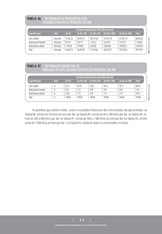DIAGNÓSTICO DA PRODUÇÃO DE LEITE DO ESTADO DE GOIÁS
| 44 |
As planilhas que contêm rendas, custos e resultados financeiros dos entrevistados são apresentadas: na
Tabela 88, estrato até 50 litros de leite por dia; na Tabela 89, estrato de 50 a 200 litros por dia; na Tabela 90, es-
trato de 200 a 500 litros por dia; na Tabela 91, estrato de 500 a 1.000 litros de leite por dia; na Tabela 92, estrato
acima de 1.000 litros de leite por dia; e na Tabela 93, média de todos os entrevistados em Goiás.
TABELA 86 > DISTRIBUIÇÃO DA PRODUÇÃO DE LEITE,
SEGUNDO ESTRATOS DE PRODUÇÃO, EM 2009
Estratosdeproduçãodeleite(litrospordia)
Especificação Unid. Até50 De50a200 De200a500 De500a1000 Acimade1000 Total
Leitevendido Litros/ano 12.445,36 40.555,70 105.747,85 275.877,78 673.021,73 88.038,25
Autoconsumohumano Litros/ano 817,42 957,17 1.124,12 2.637,95 4.575,27 1.195,88
Autoconsumoanimal Litros/ano 4.745,00 3.498,07 6.202,85 10.820,00 29.605,55 10.485,44
Total Litros/ano 18.007,78 45.010,94 113.074,82 289.335,73 707.202,55 99.719,57
TABELA 87 > DISTRIBUIÇÃO PERCENTUAL DA
PRODUÇÃO DE LEITE, SEGUNDO ESTRATOS DE PRODUÇÃO, EM 2009
Estratosdeproduçãodeleite(litrospordia)
Especificação Unid. Até50 De50a200 De200a500 De500a1000 Acimade1000 Total
Leitevendido % 69,11 90,10 93,52 95,35 95,17 88,29
Autoconsumohumano % 4,54 2,13 0,99 0,91 0,65 1,20
Autoconsumoanimal % 26,35 7,77 5,49 3,74 4,19 10,51
Total % 100,00 100,00 100,00 100,00 100,00 100,00
Fonte:Pesquisadecampo.Fonte:Pesquisadecampo.
 