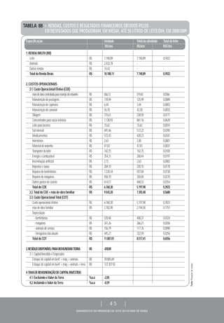 DIAGNÓSTICO DA PRODUÇÃO DE LEITE DO ESTADO DE GOIÁS
| 45 |
TABELA 88 > RENDAS, CUSTOS E RESULTADOS FINANCEIROS OBTIDOS PELOS
ENTREVISTADOS QUE PRODUZIRAM, EM MÉDIA, ATÉ 50 LITROS DE LEITE/DIA, EM 2008/2009
Especificação Unidade Totaldaatividade Totaldoleite
R$/ano R$/ano R$/Litro
1.RENDABRUTA(RB)
Leite R$ 7.740,89 7.740,89 0,5922
Animais R$ 2.432,78 - -
Outrasrendas R$ 14,43 - -
TotaldaRendaBruta R$ 10.188,11 7.740,89 0,5922
2.CUSTOSOPERACIONAIS
2.1.CustoOperacionalEfetivo(COE)
mãodeobracontratadaparamanejodorebanho R$ 656,12 519,42 0,0366
Manutençãodepastagens R$ 178,94 125,99 0,0089
Manutençãodecapineira R$ 6,44 3,44 0,0003
Manutençãodecanavial R$ 56,78 42,30 0,0033
Silagem R$ 315,61 238,59 0,0171
Concentradosparavacasleiteiras R$ 1.138,93 861,16 0,0639
Leiteparabezerro R$ 15,62 15,62 0,0010
Salmineral R$ 691,46 512,22 0,0395
Medicamentos R$ 572,43 428,23 0,0341
Hormônios R$ 2,63 2,00 0,0001
Materialdeordenha R$ 47,83 47,83 0,0031
Transportedoleite R$ 142,75 142,75 0,0105
Energiaecombustível R$ 354,31 268,44 0,0197
Inseminaçãoartificial R$ 2,72 2,63 0,0002
Impostosetaxas R$ 284,10 230,15 0,0178
Reparosdebenfeitorias R$ 1.220,34 937,84 0,0738
Reparosdemáquinas R$ 458,70 350,84 0,0270
Outrosgastosdecusteio R$ 614,57 468,53 0,0354
TotaldoCOE R$ 6.760,30 5.197,98 0,3923
2.2.TotaldoCOE+mãodeobrafamiliar R$ 9.543,20 7.392,48 0,5680
2.3.CustoOperacionalTotal(COT)
Custooperacionalefetivo R$ 6.760,30 5.197,98 0,3923
mãodeobrafamiliar R$ 2.782,90 2.194,50 0,1757
Depreciação
-benfeitorias R$ 520,48 408,37 0,0324
-máquinas R$ 341,26 266,21 0,0206
-animaisdeserviço R$ 156,79 117,76 0,0090
-forrageirasnãoanuais R$ 445,27 332,59 0,0256
TotaldoCOT R$ 11.007,01 8.517,41 0,6556
3.RESÍDUODISPONÍVELPARAREMUNERARTERRA R$ -818,90
3.1.CapitalInvestidoeEmpresário
Estoquedecapitalembenf.+máq.+animais R$ 39.885,69
Estoquedecapitalembenf.+máq.+animais+terra R$ 137.307,92
4.TAXADEREMUNERAÇÃODECAPITALINVESTIDO
4.1.ExcluindooValordaTerra %a.a -2,05
4.2.IncluindooValordaTerra %a.a -0,59
Fonte:Pesquisadecampo.
 