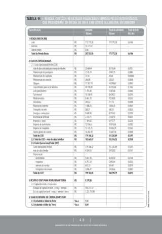 DIAGNÓSTICO DA PRODUÇÃO DE LEITE DO ESTADO DE GOIÁS
| 48 |
TABELA 91 > RENDAS, CUSTOS E RESULTADOS FINANCEIROS OBTIDOS PELOS ENTREVISTADOS
QUE PRODUZIRAM, EM MÉDIA, DE 500 A 1.000 LITROS DE LEITE/DIA, EM 2008/2009
Especificação Unidade Totaldaatividade Totaldoleite
R$/ano R$/ano R$/Litro
1.RENDABRUTA(RB)
Leite R$ 173.775,38 173.775,38 0,6186
Animais R$ 33.777,67 - -
Outrasrendas R$ 0,00 - -
TotaldaRendaBruta R$ 207.553,05 173.775,38 0,6186
2.CUSTOSOPERACIONAIS
2.1.CustoOperacionalEfetivo(COE)
mãodeobracontratadaparamanejodorebanho R$ 25.469,44 20.716,84 0,0755
Manutençãodepastagens R$ 2.576,19 2.147,25 0,0080
Manutençãodecapineira R$ 37,50 28,66 0,00008
Manutençãodecanavial R$ 248,00 220,02 0,0008
Silagem R$ 17.767,19 14.599,67 0,0543
Concentradosparavacasleiteiras R$ 49.190,49 41.733,86 0,1463
Leiteparabezerro R$ 1.781,88 1.781,88 0,0060
Salmineral R$ 10.108,91 8.439,57 0,0293
Medicamentos R$ 8.461,70 7.234,80 0,0263
Hormônios R$ 245,62 211,13 0,0008
Materialdeordenha R$ 1.808,25 1.808,25 0,0063
Transportedoleite R$ 580,31 580,31 0,0025
Energiaecombustível R$ 9.690,76 8.311,62 0,0300
Inseminaçãoartificial R$ 2.310,71 2.038,59 0,0070
Impostosetaxas R$ 7.464,62 6.477,71 0,0230
Reparosdebenfeitorias R$ 12.936,61 10.918,86 0,0382
Reparosdemáquinas R$ 12.145,75 10.306,29 0,0365
Outrosgastosdecusteio R$ 16.282,39 13.687,58 0,0488
TotaldoCOE R$ 179.106,32 151.242,89 0,5397
2.2.TotaldoCOE+mãodeobrafamiliar R$ 183.665,87 155.156,52 0,5558
2.3.CustoOperacionalTotal(COT)
Custooperacionalefetivo R$ 179.106,32 151.242,89 0,5397
mãodeobrafamiliar R$ 4.559,55 3.913,63 0,0161
Depreciação
-benfeitorias R$ 5.061,94 4.203,50 0,0148
-máquinas R$ 6.757,24 5.692,64 0,0203
-animaisdeserviço R$ 601,33 504,47 0,0019
-forrageirasnãoanuais R$ 3.096,47 2.638,66 0,0087
TotaldoCOT R$ 199.182,85 168.195,79 0,6015
3.RESÍDUODISP.PARAREMUNERARTERRA R$ 8.370,20
3.1.CapitalInvestidoeEmpresário
Estoquedecapitalembenf.+máq.+animais R$ 554.231,43
Est.decapitalembenf.+máq.+animais+terra R$ 1.221.715,90
4.TAXADEREMUN.DECAPITALINVESTIDO
4.1.ExcluindooValordaTerra %a.a 1,51
4.2.IncluindooValordaTerra %a.a 0,69
Fonte:Pesquisadecampo.
 