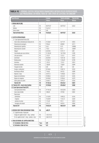 DIAGNÓSTICO DA PRODUÇÃO DE LEITE DO ESTADO DE GOIÁS
| 49 |
TABELA 92 > RENDAS, CUSTOS E RESULTADOS FINANCEIROS OBTIDOS PELOS ENTREVISTADOS
QUE PRODUZIRAM, EM MÉDIA, MAIS DE 1.000 LITROS DE LEITE/DIA, EM 2008/2009
Especificação Unidade Totaldaatividade Totaldoleite
R$/ano R$/ano R$/Litro
1.RENDABRUTA(RB)
Leite R$ 464.915,07 464.915,07 0,6532
Animais R$ 51.621,47 - -
Outrasrendas R$ 0,00 - -
TotaldaRendaBruta R$ 516.536,55 464.915,07 0,6532
2.CUSTOSOPERACIONAIS
2.1.CustoOperacionalEfetivo(COE)
mãodeobracontratadaparamanejodoreb. R$ 41.256,68 36.711,91 0,0553
Manutençãodepastagens R$ 9.936,63 8.898,89 0,0117
Manutençãodecapineira R$ 52,63 43,75 0,00008
Manutençãodecanavial R$ 110,53 84,73 0,00007
Silagem R$ 63.876,96 57.811,11 0,081
Concentradosparavacasleiteiras R$ 151.382,40 136.710,58 0,1805
Leiteparabezerro R$ 7.223,21 7.223,21 0,0107
Salmineral R$ 20.678,48 18.347,38 0,0233
Medicamentos R$ 14.760,17 13.186,29 0,0190
Hormônios R$ 1.335,53 1.253,51 0,0014
Materialdeordenha R$ 7.368,09 7.368,09 0,0099
Transportedoleite R$ 0,00 0,00 0,00
Energiaecombustível R$ 28.106,06 25.087,74 0,0334
Inseminaçãoartificial R$ 7.164,62 6.401,02 0,0090
Impostosetaxas R$ 16.931,12 15.450,83 0,0215
Reparosdebenfeitorias R$ 29.480,36 26.522,67 0,0345
Reparosdemáquinas R$ 28.938,00 25.958,63 0,0379
Outrosgastosdecusteio R$ 42.860,15 38.593,27 0,0528
TotaldoCOE R$ 471.461,62 425.653,61 0,5821
2.2.TotaldoCOE+mãodeobrafamiliar R$ 475.948,46 429.628,69 0,5882
2.3.CustoOperacionalTotal(COT)
Custooperacionalefetivo R$ 471.461,62 424.525,98 0,5803
mãodeobrafamiliar R$ 4.486,84 3.975,08 0,0061
Depreciação
-benfeitorias R$ 12.165,90 10.902,53 0,0145
-máquinas R$ 15.830,89 14.163,72 0,0204
-animaisdeserviço R$ 1.116,20 974,11 0,0014
-forrageirasnãoanuais R$ 5.471,31 4.692,54 0,0065
TotaldoCOT R$ 510.532,76 460.361,59 0,6310
3.RESÍDUODISP.PARAREMUNERARTERRA R$ 6.003,79
3.1.CapitalInvestidoeEmpresário
Estoquedecapitalembenf.+máq.+animais R$ 1.335.313,53
Est.decapitalembenf.+máq.+animais+terra R$ 2.665.414,10
4.TAXADEREMUN.DECAPITALINVESTIDO
4.1.ExcluindooValordaTerra %a.a 0,45
4.2.IncluindooValordaTerra %a.a 0,23
Fonte:Pesquisadecampo.
 