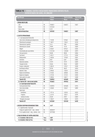 DIAGNÓSTICO DA PRODUÇÃO DE LEITE DO ESTADO DE GOIÁS
| 50 |
TABELA 93 > RENDAS, CUSTOS E RESULTADOS FINANCEIROS OBTIDOS PELOS
ENTREVISTADOS EM GOIÁS, EM 2008/2009
Especificação Unidade Totaldaatividade Totaldoleite
R$/ano R$/ano R$/Litro
1.RENDABRUTA(RB)
Leite R$ 54.680,31 54.680,31 0,5827
Animais R$ 10.753,54 - -
Outrasrendas R$ 67,20 - -
TotaldaRendaBruta R$ 65.501,05 54.680,31 0,5827
2.CUSTOSOPERACIONAIS
2.1.CustoOperacionalEfetivo(COE)
mãodeobracontratadaparamanejodoreb. R$ 7.167,08 5.918,84 0,0658
Manutençãodepastagens R$ 1.368,71 1.106,32 0,0130
Manutençãodecapineira R$ 25,14 19,08 0,0004
Manutençãodecanavial R$ 189,99 151,93 0,0029
Silagem R$ 5.634,67 4.814,22 0,0342
Concentradosparavacasleiteiras R$ 14.513,44 12.450,48 0,0974
Leiteparabezerro R$ 483,84 483,84 0,0026
Salmineral R$ 3.443,11 2.777,76 0,0350
Medicamentos R$ 2.402,06 1.975,00 0,0261
Hormônios R$ 69,01 63,04 0,0002
Materialdeordenha R$ 579,79 579,79 0,0039
Transportedoleite R$ 256,56 256,56 0,0059
Energiaecombustível R$ 2.865,35 2.418,21 0,0208
Inseminaçãoartificial R$ 507,96 448,29 0,0018
Impostosetaxas R$ 2.045,65 1.762,55 0,0175
Reparosdebenfeitorias R$ 4.724,65 3.892,88 0,0530
Reparosdemáquinas R$ 3.731,58 3.131,35 0,0303
Outrosgastosdecusteio R$ 5.000,86 4.206,71 0,0408
TotaldoCOE R$ 55.009,45 46.456,85 0,4516
2.2.TotaldoCOE+mãodeobrafamiliar R$ 59.360,25 49.959,52 0,5411
2.3.CustoOperacionalTotal(COT)
Custooperacionalefetivo R$ 55.009,45 46.456,85 0,4516
mãodeobrafamiliar R$ 4.350,80 3.502,67 0,0895
Depreciação
-benfeitorias R$ 1.971,16 1.635,44 0,0233
-máquinas R$ 2.221,92 1.854,31 0,0195
-animaisdeserviço R$ 352,04 278,97 0,0054
-forrageirasnãoanuais R$ 1.650,47 1.285,80 0,0210
TotaldoCOT R$ 65.555,84 55.014,04 0,6103
3.RESÍDUODISP.PARAREMUNERARTERRA R$ -54,77
3.1.CapitalInvestidoeEmpresário
Estoquedecapitalembenf.+máq.+animais R$ 200.044,97
Est.decapitalembenf.+máq.+animais+terra R$ 529.759,80
4.TAXADEREMUN.DECAPITALINVESTIDO
4.1.ExcluindooValordaTerra %a.a -0,027
4.2.IncluindooValordaTerra %a.a -0,010
Fonte:Pesquisadecampo.
 