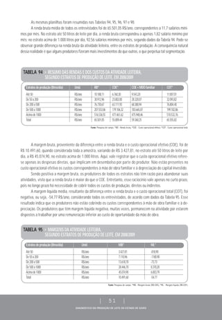 DIAGNÓSTICO DA PRODUÇÃO DE LEITE DO ESTADO DE GOIÁS
| 51 |
TABELA 94 > RESUMO DAS RENDAS E DOS CUSTOS DA ATIVIDADE LEITEIRA,
SEGUNDO ESTRATOS DE PRODUÇÃO DE LEITE, EM 2008/2009
Estratosdeprodução(litros/dia) Unid. RB* COE* COE+MDOfamiliar COT*
Até50 R$/ano 10.188,11 6.760,30 9.543,20 11.007,01
De50a200 R$/ano 30.912,96 23.802,00 28.320,07 32.093,82
De200a500 R$/ano 76.730,67 63.111,93 68.380,94 76.804,40
De500a1000 R$/ano 207.553,06 179.106,32 183.665,87 199.182,86
Acimade1000 R$/ano 516.536,55 471.461,62 475.948,46 510.532,76
Total R$/ano 65.501,05 55.009,44 59.360,25 65.555,82
Fonte: Pesquisa de campo. *RB - Renda bruta, *COE - Custo operacional efetivo; *COT - Custo operacional total.
As mesmas planilhas foram resumidas nas Tabelas 94, 95, 96, 97 e 98.
A renda bruta média de todos os entrevistados foi de 65.501,05 R$/ano, correspondentes a 11,7 salários míni-
mos por mês. No estrato até 50 litros de leite por dia, a renda bruta correspondeu a apenas 1,82 salário mínimo por
mês; no estrato acima de 1.000 litros por dia, 92,56 salários mínimos por mês, segundo dados da Tabela 94. Pode-se
observar grande diferença na renda bruta da atividade leiteira, entre os estratos de produção. A consequência natural
dessa realidade é que alguns produtores fizeram mais investimentos do que outros, o que perpetua tal segmentação.
A margem bruta, proveniente da diferença entre a renda bruta e o custo operacional efetivo (COE), foi de
R$ 10.491,60, quando considerada toda a amostra, variando de R$ 3.427,81, no estrato até 50 litros de leite por
dia, a R$ 45.074,90, no estrato acima de 1.000 litros. Aqui, vale registrar que o custo operacional efetivo refere-
se apenas às despesas diretas, que implicam em desembolso por parte do produtor. Não estão presentes no
custo operacional efetivo os custos correspondentes à mão de obra familiar e à depreciação do capital investido.
Sendo positiva a margem bruta, os produtores de todos os estratos não têm razão para abandonar suas
atividades, visto que a renda bruta é maior do que o COE. Entretanto, esse raciocínio vale apenas no curto prazo,
pois no longo prazo há necessidade de cobrir todos os custos de produção, diretos ou indiretos.
A margem líquida média, resultante da diferença entre a renda bruta e o custo operacional total (COT), foi
negativa, ou seja, -54,77 R$/ano, considerando todos os entrevistados, de acordo com dados da Tabela 95. Esse
resultado indica que os produtores não estão cobrindo os custos correspondentes à mão de obra familiar e à de-
preciação. Os produtores que têm margem líquida negativa, muitas vezes, permanecem na atividade por estarem
dispostos a trabalhar por uma remuneração inferior ao custo de oportunidade da mão de obra.
TABELA 95 > MARGENS DA ATIVIDADE LEITEIRA,
SEGUNDO ESTRATOS DE PRODUÇÃO DE LEITE, EM 2008/2009
Estratosdeprodução(litros/dia) Unid. MB* ML*
Até50 R$/ano 3.427,81 -818,90
De50a200 R$/ano 7.110,96 -1180,90
De200a500 R$/ano 13.618,70 -73,73
De500a1000 R$/ano 28.446,70 8.370,20
Acimade1000 R$/ano 45.074,90 6.003,79
Total R$/ano 10.491,60 -54,77
Fonte: Pesquisa de campo. *MB - Margem bruta (RB-COE); *ML - Margem líquida (RB-COT).
 