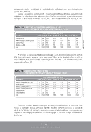 DIAGNÓSTICO DA PRODUÇÃO DE LEITE DO ESTADO DE GOIÁS
| 54 |
animadora, pois sinaliza a possibilidade de a produção de leite, em Goiás, crescer a taxas significativas nos
próximos anos (Tabela 100).
Excluído o preço do leite, que normalmente é mencionado como o fator que dificulta o desenvolvimento da
produção, o principal problema citado pelos entrevistados foi a falta de crédito rural, segundo 42% das respos-
tas, seguido de "deficiência de informações técnicas", 27%, e "deficiência de informações de mercado", 15,90%.
TABELA 100 > PRETENSÃO DO PRODUTOR PARA A PRODUÇÃO DE LEITE
NOS PRÓXIMOS ANOS, SEGUNDO ESTRATOS DE PRODUÇÃO, EM 2009
Estratosdeproduçãodeleite(litrospordia)
Especificação Unid. Até50 De50a200 De200a500 De500a1000 Acimade1000 Total
Continuarcomoestá % 28,90 21,40 18,90 7,10 5,30 20,90
Melhoraratecnologiaeaumentaraprodução % 57,70 66,30 68,50 71,40 68,40 65,50
Reduziraprodução % 1,00 1,20 3,60 3,60 10,50 2,20
Abandonaraatividade % 12,40 11,10 9,00 17,90 15,80 11,40
Total % 100,00 100,00 100,00 100,00 100,00 100,00
Fonte:Pesquisadecampo.
A deficiência na qualidade da mão de obra foi citada por 55,50% dos entrevistados do estrato acima de
1.000 litros de leite por dia e por apenas 1% dos do estrato até 50 litros por dia. No entanto, a falta de crédito ru-
ral foi citada por 52,60% dos entrevistados até 50 litros por dia, e por apenas 11,10% dos acima de 1.000 litros,
segundo dados da Tabela 101.
TABELA 101 > PRINCIPAL PROBLEMA QUE AFETA A
PRODUÇÃO DE LEITE, SEGUNDO ESTRATOS DE PRODUÇÃO, EM 2009
Estratosdeproduçãodeleite(litrospordia)
Especificação Unid. Até50 De50a200 De200a500 De500a1000 Acimade1000 Total
Deficiêncianaqualidadedamãodeobra % 1,00 7,00 23,60 32,10 55,50 12,70
Faltadecréditorural % 52,60 42,90 37,30 35,70 11,10 42,00
Deficiênciadeinformaçõestécnicas % 35,10 30,00 20,00 14,30 5,60 27,00
Deficiênciadeinformaçõesdemercado % 10,30 18,10 15,50 17,90 16,70 15,90
Legislaçãoambiental % - 0,40 - - - 0,20
Legislaçãotrabalhista % 1,00 1,60 3,60 - 11,10 2,20
Total % 100,00 100,00 100,00 100,00 100,00 100,00
Fonte:Pesquisadecampo.
Em resumo, os maiores problemas citados pelos pequenos produtores foram "falta de crédito rural" e "de-
ficiência de informações técnicas". Entretanto, os grandes produtores apontaram "deficiência na qualidade da
mão de obra" e "deficiência de informações de mercado" como seus principais problemas. A partir dessas respos-
tas, podem-se estruturar programas diferentes para diferentes grupos de produtores, visto que estes têm deman-
das diversas.
 