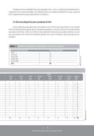 DIAGNÓSTICO DA PRODUÇÃO DE LEITE DO ESTADO DE GOIÁS
| 9 |
2.2. Recursos disponíveis para a produção de leite
A área média das propriedades dos entrevistados era de 87,83 hectares (ha) (Tabela 3). Tal resultado
foi muito influenciado pelo grande número de pequenos produtores, visto que 19% dos entrevistados tinham
área média de 25,18 ha, e 49%, de 51,89 ha. A área média de 87,83 ha dos entrevistados confirma a tese de
que, para produzir leite, não há necessidade de grandes áreas, pois a atividade é típica de pequenas pro-
priedades.
TOTAL
De 351 De 551 De 701 De 801 a De 901 De 1.001 De 1.501 Mais de
a 550 a 700 a 800 900 a 1.000 a 1.500 a 2.000 2.000
3 2 1 1 2 1 2 1 82
2 1 1 1 1 1 1 1 62
2 1 1 1 1 1 1 1 46
1 1 1 - 1 1 1 1 40
1 1 1 - 1 1 1 - 38
1 1 - - 1 1 1 - 37
1 1 - - 1 1 1 - 34
1 - - - 1 1 - 31
1 - - - 27
1 - - - 25
1 - - - 23
- - - - 19
- - - - 15
- - - - 11
- - - - 6
- - - - 4
15 8 5 3 9 7 9 4 500
Os dados referentes à atividade leiteira são comparados entre si, isto é, a renda bruta da atividade leiteira é
comparável com os custos da atividade. Isso também acontece com relação ao total do leite, ou seja, o preço do
leite é comparável com os custos unitários do leite. (ver tabela 1)
TABELA 2>AMOSTRA DOS PRODUTORES ENTREVISTADOS, UTILIZADA NO RELATÓRIO
Estrato de produção (litros/dia) Número de entrevistados
Até 50 97
De 50 a 200 245
De 200 a 500 113
De 500 a 1000 25
Acima de 1000 20
Total 500
Fonte:Pesquisadecampo.
Fonte:Pesquisadecampo.
 