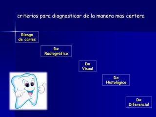criterios para diagnosticar de la manera mas certera


 Riesgo
de caries

                 Dx
            Radiográfico

                            Dx
                           Visual

                                        Dx
                                    Histológico



                                                      Dx
                                                  Diferencial
 