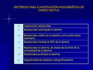 CRITERIOS PARA CLASIFICACIÓN RADIOGRÁFICA DE
                CARIES DENTAL




  0   Ausencia de radiolucidez
  1   Radiolucidez restringida al esmalte

  2   Radiolucidez visible en el esmalte y en la unión amelo-
      dentinaria
  3   Radiolucidez limitada al 25% de la dentina

  4   Radiolucidez en dentina, de menos de la mitad de la
      profundidad de la dentina
  5   Radiolucidez profunda en dentina

  6   Imposibilidad de examinar radiográficamente
 