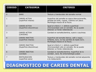CODIGO           CATEGORIA                             CRITERIO


0        SANO                       Textura y translucidez del esmalte normal

1        CARIES ACTIVA              Superficie del esmalte es opaca blanca/amarilla,
         (superficie intacta)       perdida de brillo, rugosa, cubierta con placa.
                                    Morfología intacta de la fisura.

2        CARIES ACTIVA              Igual al criterio 1 + defecto superficial
         (Superficie discontinua)   (microcavidad) solo en esmalte. No se puede
                                    detectar un fondo reblandecido
3        CARIES ACTIVA              Cavidad en esmalte/dentina, suave o cauchosa.
         (CAVIDAD)

4        CARIES INACTIVA            Superficie del esmalte blanca, café o negra,
         (superficie intacta)       brillante, duro, no hay perdida de tejido duro.
                                    Morfología intacta en la fisura.

5        CARIES INACTIVA            Igual al criterio 4 + defecto superficial
         (Superficie discontinua)   (microcavidad) sólo en esmalte. No se puede
                                    detectar un fondo reblandecido.
6        CARIES INACTIVA            Cavidad en esmalte/dentina. Superficie de la
         (cavidad)                  cavidad , dura. No sintomatología pulpar.

7        RESTAURACION               Textura y translucidez del esmalte normal adyacente
         (superficie sana)          a la restauración.



DIAGNOSTICO DE CARIES DENTAL
 