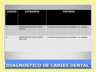 CODIGO         CATEGORIA                              CRITERIO




8        RESTAURACION MAS CARIES   la lesión cariosa puede ser cavitada o no cavitada
         ACTIVA




9        RESTAURACION MAS CARIES   la lesión cariosa puede ser cavitada o no cavitada
         INACTIVA




DIAGNOSTICO DE CARIES DENTAL
 