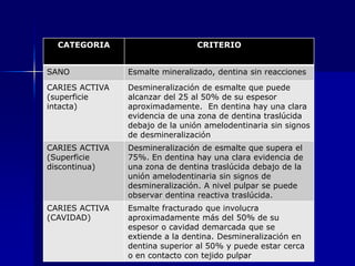 CATEGORIA                      CRITERIO


SANO            Esmalte mineralizado, dentina sin reacciones
CARIES ACTIVA   Desmineralización de esmalte que puede
(superficie     alcanzar del 25 al 50% de su espesor
intacta)        aproximadamente. En dentina hay una clara
                evidencia de una zona de dentina traslúcida
                debajo de la unión amelodentinaria sin signos
                de desmineralización
CARIES ACTIVA   Desmineralización de esmalte que supera el
(Superficie     75%. En dentina hay una clara evidencia de
discontinua)    una zona de dentina traslúcida debajo de la
                unión amelodentinaria sin signos de
                desmineralización. A nivel pulpar se puede
                observar dentina reactiva traslúcida.
CARIES ACTIVA   Esmalte fracturado que involucra
(CAVIDAD)       aproximadamente más del 50% de su
                espesor o cavidad demarcada que se
                extiende a la dentina. Desmineralización en
                dentina superior al 50% y puede estar cerca
                o en contacto con tejido pulpar
 