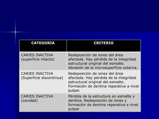 CATEGORIA                          CRITERIO


CARIES INACTIVA            Redeposición de iones del área
(superficie intacta)       afectada. Hay pérdida de la integridad
                           estructural original del esmalte.
                           Abrasión de la microsuperficie externa.
CARIES INACTIVA            Redeposición de iones del área
(Superficie discontinua)   afectada. Hay pérdida de la integridad
                           estructural original del esmalte.
                           Formación de dentina reparativa a nivel
                           pulpar.
CARIES INACTIVA            Pérdida de la estructura en esmalte y
(cavidad)                  dentina. Redeposición de iones y
                           formación de dentina reparativa a nivel
                           pulpar
 