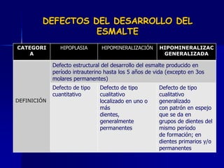 DEFECTOS DEL DESARROLLO DEL
                  ESMALTE
CATEGORI        HIPOPLASIA      HIPOMINERALIZACIÓN     HIPOMINERALIZAC
    A                                                   GENERALIZADA

             Defecto estructural del desarrollo del esmalte producido en
             período intrauterino hasta los 5 años de vida (excepto en 3os
             molares permanentes)
             Defecto de tipo    Defecto de tipo        Defecto de tipo
             cuantitativo       cualitativo            cualitativo
DEFINICIÓN                      localizado en uno o    generalizado
                                más                    con patrón en espejo
                                dientes,               que se da en
                                generalmente           grupos de dientes del
                                permanentes            mismo período
                                                       de formación; en
                                                       dientes primarios y/o
                                                       permanentes
 