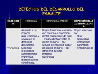 DEFECTOS DEL DESARROLLO DEL
                  ESMALTE
CATEGOR      HIPOPLASIA       HIPOMINERALIZACIÓN         HIPOMINERALI
   IA                                                    ZGENERALIZAD
                                                              A
          Asociado a un    Origen localizado, asociado   Origen sistémico
          impacto          con trauma en el germen       por:
          más temprano y   dental permanente de tipo:    - Flúor
          severo en el     - trauma dentoalveolar en     - Tetraciclina
          desarrollo       diente primario, - por        - Desnutrición
          del esmalte.     secuela de infección pulpar   - Sarampión
ETIOLOGIA Sistémico        del diente primario, - por    - Avitaminosis D
          o localizado     iatrogenia durante
          (amelogénesis    procesos
          imperfecta,      quirúrgicos
          malformaciones
          congénitas).
 