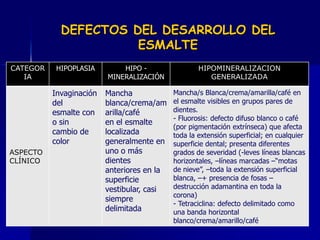 DEFECTOS DEL DESARROLLO DEL
                      ESMALTE
CATEGOR    HIPOPLASIA        HIPO -                 HIPOMINERALIZACION
   IA                    MINERALIZACIÓN                GENERALIZADA

          Invaginación   Mancha             Mancha/s Blanca/crema/amarilla/café en
          del            blanca/crema/am    el esmalte visibles en grupos pares de
          esmalte con    arilla/café        dientes.
                                            - Fluorosis: defecto difuso blanco o café
          o sin          en el esmalte
                                            (por pigmentación extrínseca) que afecta
          cambio de      localizada         toda la extensión superficial; en cualquier
          color          generalmente en    superficie dental; presenta diferentes
ASPECTO                  uno o más          grados de severidad (-leves líneas blancas
CLÍNICO                  dientes            horizontales, –líneas marcadas –“motas
                         anteriores en la   de nieve”, –toda la extensión superficial
                         superficie         blanca, –+ presencia de fosas –
                         vestibular, casi   destrucción adamantina en toda la
                                            corona)
                         siempre
                                            - Tetraciclina: defecto delimitado como
                         delimitada         una banda horizontal
                                            blanco/crema/amarillo/café
 