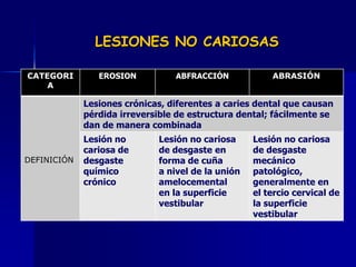 LESIONES NO CARIOSAS

CATEGORI        EROSION          ABFRACCIÓN            ABRASIÓN
    A

             Lesiones crónicas, diferentes a caries dental que causan
             pérdida irreversible de estructura dental; fácilmente se
             dan de manera combinada
             Lesión no       Lesión no cariosa     Lesión no cariosa
             cariosa de      de desgaste en        de desgaste
DEFINICIÓN   desgaste        forma de cuña         mecánico
             químico         a nivel de la unión   patológico,
             crónico         amelocemental         generalmente en
                             en la superficie      el tercio cervical de
                             vestibular            la superficie
                                                   vestibular
 