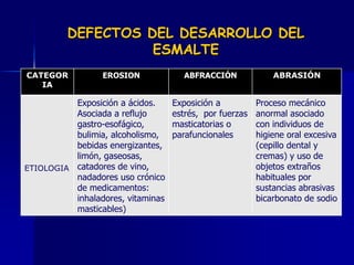 DEFECTOS DEL DESARROLLO DEL
                   ESMALTE
CATEGOR          EROSION              ABFRACCIÓN             ABRASIÓN
   IA

          Exposición a ácidos.     Exposición a          Proceso mecánico
          Asociada a reflujo       estrés, por fuerzas   anormal asociado
          gastro-esofágico,        masticatorias o       con individuos de
          bulimia, alcoholismo,    parafuncionales       higiene oral excesiva
          bebidas energizantes,                          (cepillo dental y
          limón, gaseosas,                               cremas) y uso de
ETIOLOGIA catadores de vino,                             objetos extraños
          nadadores uso crónico                          habituales por
          de medicamentos:                               sustancias abrasivas
          inhaladores, vitaminas                         bicarbonato de sodio
          masticables)
 