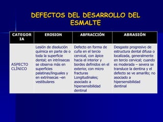 DEFECTOS DEL DESARROLLO DEL
                    ESMALTE
CATEGOR         EROSION                ABFRACCIÓN                  ABRASIÓN
   IA

           Lesión de disolución     Defecto en forma de      Desgaste progresivo de
           química en parte de o    cuña en el tercio        estructura dental difusa o
           toda la superficie       cervical, con ápice      localizada, generalmente
           dental; en intrínsecas   hacia el interior y      en tercio cervical; cuando
ASPECTO    se observa más en        bordes definidos en el   es moderada – severa se
CLÍNICO    superficies              exterior, con micro      transluce la dentina y el
           palatinas/linguales y    fracturas                defecto se ve amarillo; no
           en extrínsecas –en       Longitudinales;          asociado a
           vestibulares             asociado a               hipersensibilidad
                                    hipersensibilidad        dentinal
                                    dentinal
 