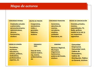 COMUNIDAD INTERNA GRUPOS DE PRESIÓN COMUNIDAD FINANCIERA MEDIOS DE COMUNICACIÓN
LÍDERES DE OPINIÓN ORGANIZACI
ONES
GOBIERNO
Empleadosactuales
y potenciales,
personaljerárquico,
administrativos,
obreros,
funcionarios,
etcétera
Congresistas,
asociaciones
civiles y
gremiales,
lobbistas,
etcétera
Accionistas,
ejecutivosde
cuentas,
corredores,
analistas,
entidades
financieras,etc
Estatales,privados,
masivos,
especializados,TV,
Radio, gráficos,
medios en la red, (y
sus respectivos
segmentos
Periodistas,
escritores,
educadores,
artistas, políticos,
sindicalistas,
profesionalesy
expertos, etc
Vasode leche,
club de madres,
org. Jovene,
ambientalistas,
etc
Nacional, Regional,
Municipal,
Organismos
Autónomos,
poderesdel Estado,
etcétera
Comunidad
Empresarial,
Comunidad Local,
Cadena de
Proveedores,
Cadena de
Distribución, Público
en General, etcétera
Mapa de actores
 