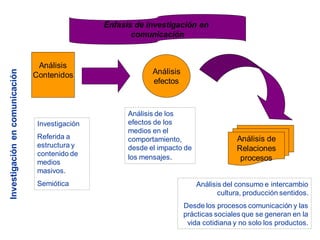 Análisis
Contenidos
Investigaciónencomunicación
Investigación
Referida a
estructura y
contenido de
medios
masivos.
Semiótica
Análisis
efectos
Análisis de
Relaciones
procesos
Análisis de los
efectos de los
medios en el
comportamiento,
desde el impacto de
los mensajes.
Énfasis de investigación en
comunicación
Análisis del consumo e intercambio
cultura, producción sentidos.
Desde los procesos comunicación y las
prácticas sociales que se generan en la
vida cotidiana y no solo los productos.
 