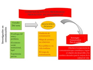 Estudio
Del tema
Investigaciónen
comunicación
El enfoque del
tema y
problema
El contexto
social,
institucional,
legal
Experiencias
previas
DIAGNOSTICO
Del proceso
Estrategias
Comunicativas
Para el cambio
•Auditoria de
comunicación
•Mapa de actores y
sus relaciones
•Los públicos y su
vida cotidiana
•El mapa de
comunicación.
COMUNICACIÓN EN PROGRAMAS/
PROYECTOS DE DESARROLLO
Diseñar el componentede
comunicación que contribuya a lograr
el objetivo de desarrollo y los
cambios deseados para la mejora de la
calidad de vida.
 