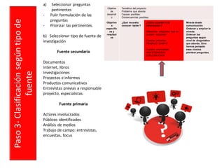 Paso3-Clasificaciónsegúntipode
fuente
a) Seleccionar preguntas
pertinentes
- Pulir formulación de las
preguntas
- Priorizar las pertinentes.
b) Seleccionar tipo de fuente de
investigación
Fuente secundaria
Documentos
Internet, libros
Investigaciones
Proyectos e informes
Productos comunicativos
Entrevistas previas a responsable
proyecto, especialistas.
Fuente primaria
Actores involucrados
Públicos identificados
Análisis de medios
Trabajo de campo: entrevistas,
encuestas, focus
Objetivo
de
desarroll
o
Temática del proyecto:
Problema que aborda:
Causas posibles:
Consecuencias posibles:
Objetivo
s
específic
os y
resultad
os
¿Qué necesito
conocer /saber?
¿cómo acceder a la
información?
Diferenciar preguntas que se
pueden responder:
Fuentes primarias :
TRABAJO CAMPO
Fuentes secundarias:
INVESTIGACION
EXPLORATORIA
Mirada desde
comunicación
Ordenar y ampliar la
mirada
Ordenar las
preguntas según
nivel de diagnóstico
que aborda. Sino
hemos pensado
esos niveles
plantear preguntas.
 