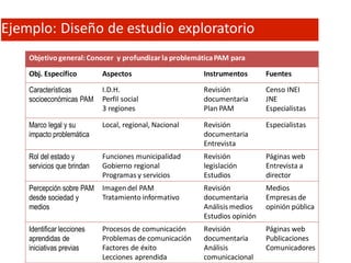 Objetivo general:Conocer y profundizar la problemáticaPAM para
Obj. Específico Aspectos Instrumentos Fuentes
Características
socioeconómicas PAM
I.D.H.
Perfil social
3 regiones
Revisión
documentaria
Plan PAM
Censo INEI
JNE
Especialistas
Marco legal y su
impacto problemática
Local, regional, Nacional Revisión
documentaria
Entrevista
Especialistas
Rol del estado y
servicios que brindan
Funciones municipalidad
Gobierno regional
Programas y servicios
Revisión
legislación
Estudios
Páginas web
Entrevista a
director
Percepción sobre PAM
desde sociedad y
medios
Imagendel PAM
Tratamiento informativo
Revisión
documentaria
Análisis medios
Estudios opinión
Medios
Empresas de
opinión pública
Identificar lecciones
aprendidas de
iniciativas previas
Procesos de comunicación
Problemas de comunicación
Factores de éxito
Lecciones aprendida
Revisión
documentaria
Análisis
comunicacional
Páginas web
Publicaciones
Comunicadores
Ejemplo: Diseño de estudio exploratorio
 
