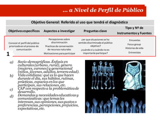 … a Nivel de Perfil de Público
Objetivosespecíficos Aspectos a investigar Preguntas clave
discriminación sentido discriminado el públicoConocer el perfil del público Focus group
Historias de vida
comunicación de recursos naturales ¿cuándo si y cuándo no es
a) Socio-demográficas.Énfasis en
culturales (urbano, rural), género
(mujeres,varones)y generacional
(niños, jóvenes,adultos,tercera edad).
Vida cotidiana: qué es lo que hacen
durante el día, sus hábitos,rutinas,
prácticas, espacios en los que
participan, sus relaciones,etc.
CAP con respecto a la problemáticade
desarrollo.
Demandas y necesidadeseducativas y
comunicativas:que temas les
interesan,sus opiniones,sus gustos o
preferencias,percepciones,prejuicios,
expectativas,etc.
b)
c)
d)
Objetivo General: Referido al uso que tendrá el diagnóstico
Tipo y Nº de
Instrumentosy Fuentes
Percepciones sobre ¿en que situaciones se ha Encuestas
priorizadoen el proceso de Practicas de conservación objetivo?
1 Motivaciones paraparticipar importanteparticipar? Entrevistas
 