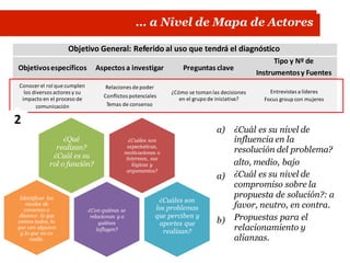 … a Nivel de Mapa de Actores
Objetivosespecíficos Aspectos a investigar Preguntas clave
Entrevistas a lídereslos diversos actores y su ¿Cómo se toman las decisiones
Temas de consensocomunicación
2
a) ¿Cuál es su nivel de
influencia en la
resolución del problema?
alto, medio, bajo
¿Cuál es su nivel de
compromiso sobre la
propuesta de solución?: a
favor, neutro, en contra.
Propuestas para el
relacionamiento y
alianzas.
¿Qué
realizan?
¿Cuál es su
rol o función?
¿Cuáles son
expectativas,
motivaciones o
intereses, sus
lógicas y
argumentos?
a)
Identificar los
niveles de
consenso o
disenso: lo que
vemos todos, lo
que ven algunos
y lo que no ve
nadie.
¿Cuáles son
los problemas
que perciben y
aportes que
realizan?
¿Con quiénes se
relacionan y a
quiénes
influyen?
b)
Objetivo General: Referido al uso que tendrá el diagnóstico
Tipo y Nº de
Instrumentosy Fuentes
Conocer el rol que cumplen Relaciones de poder
impacto en el proceso de
Conflictos potenciales
en el grupo de iniciativa? Focus group con mujeres
 